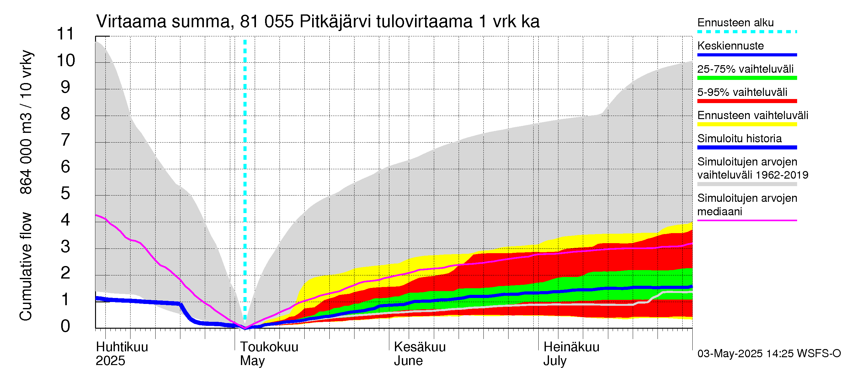 Mankin- ja Espoonjoen vesistöalue - Espoon Pitkäjärvi: Tulovirtaama - summa