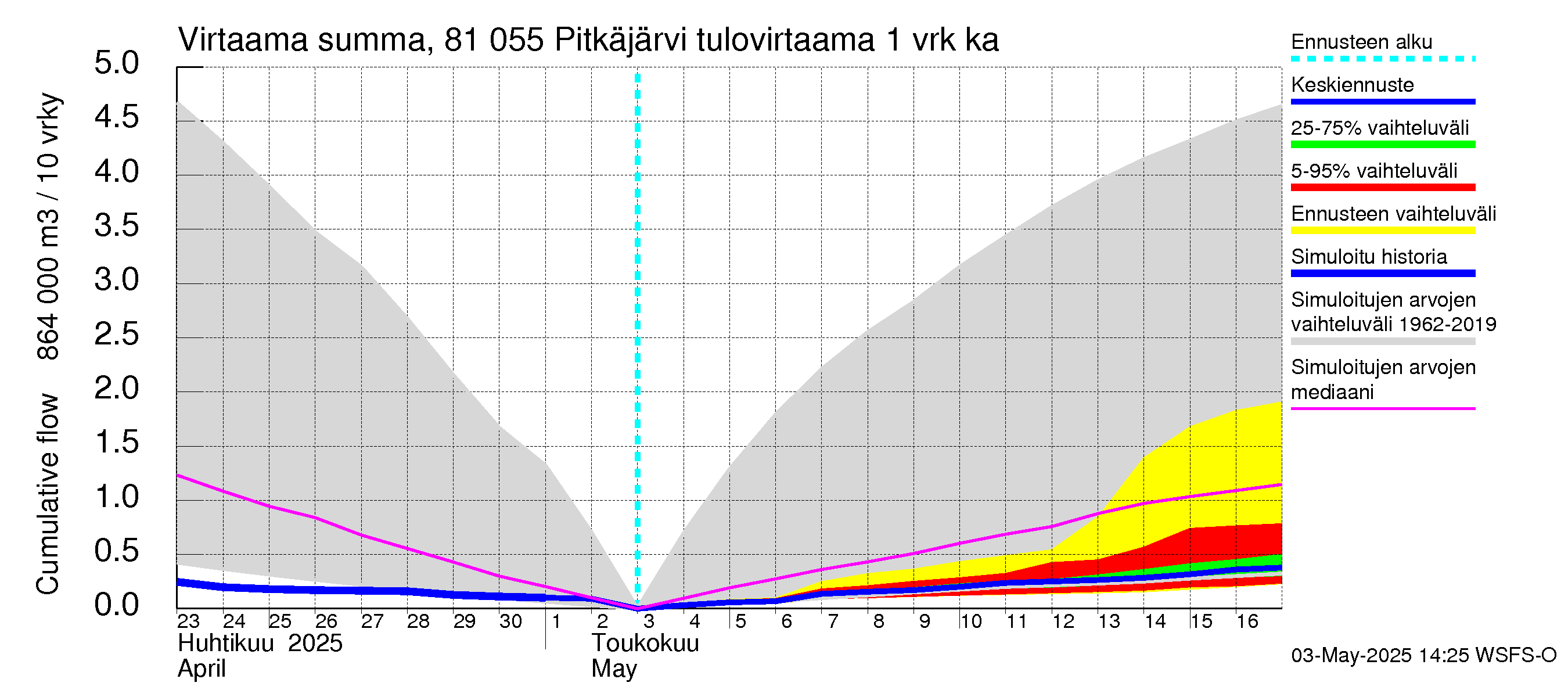 Mankin- ja Espoonjoen vesistöalue - Espoon Pitkäjärvi: Tulovirtaama - summa
