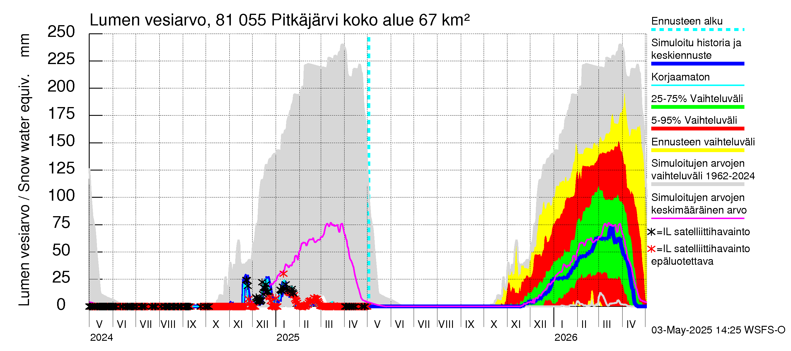 Mankin- ja Espoonjoen vesistöalue - Espoon Pitkäjärvi: Lumen vesiarvo