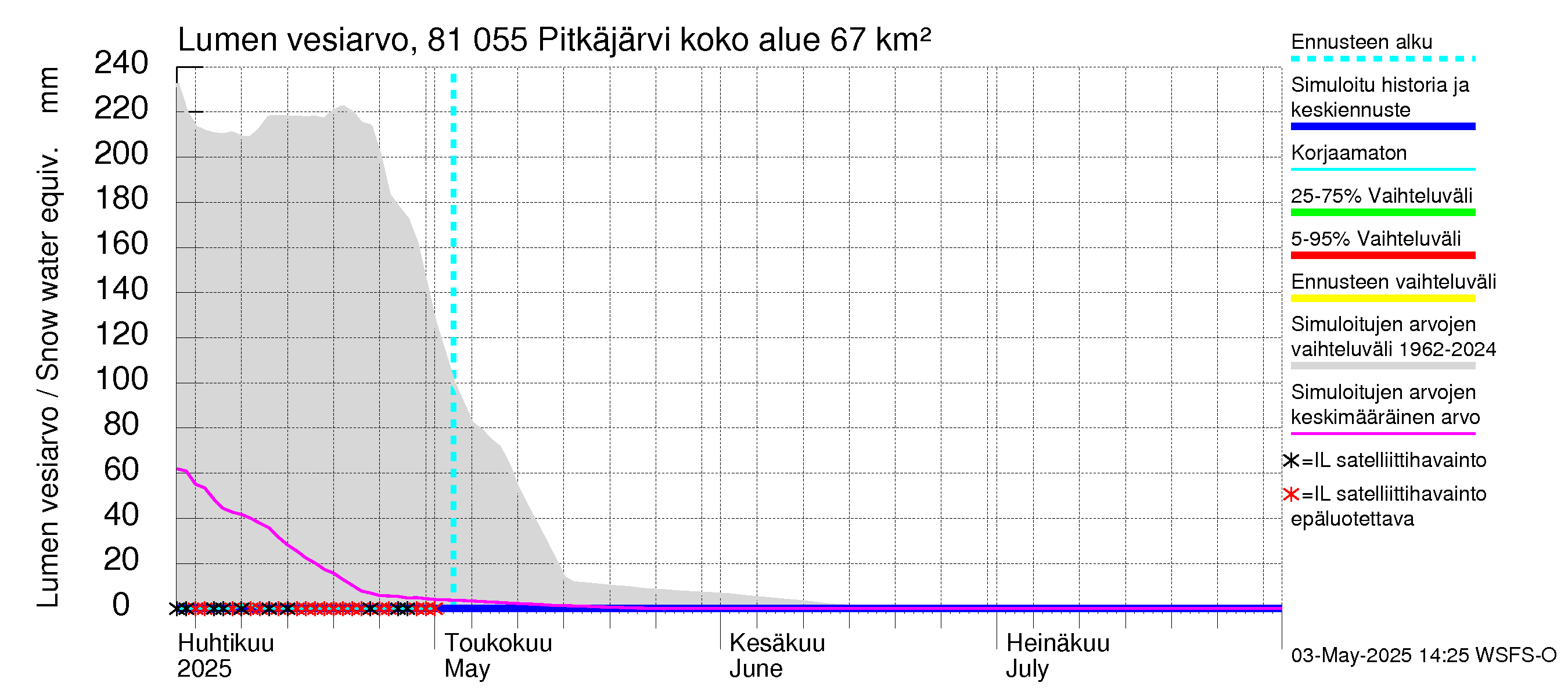Mankin- ja Espoonjoen vesistöalue - Espoon Pitkäjärvi: Lumen vesiarvo