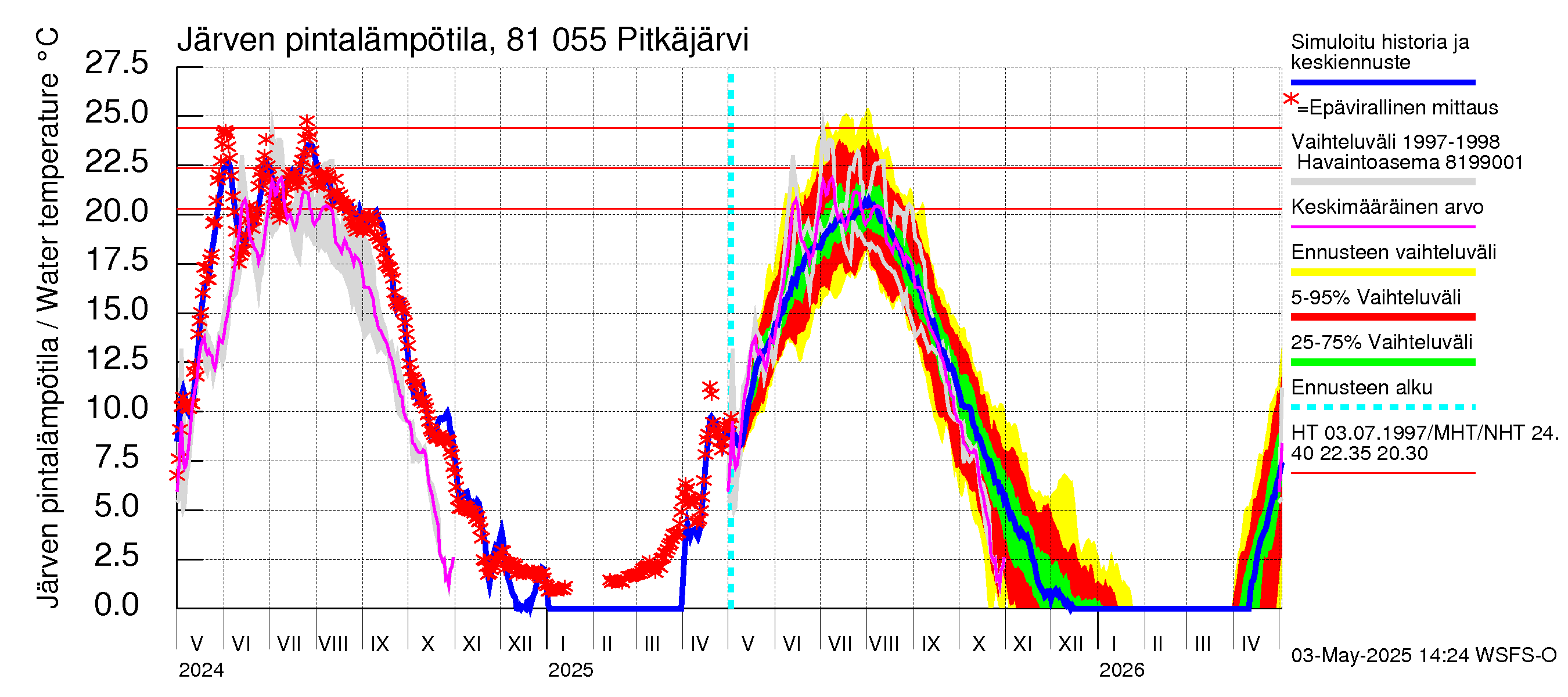 Mankin- ja Espoonjoen vesistöalue - Espoon Pitkäjärvi: Järven pintalämpötila