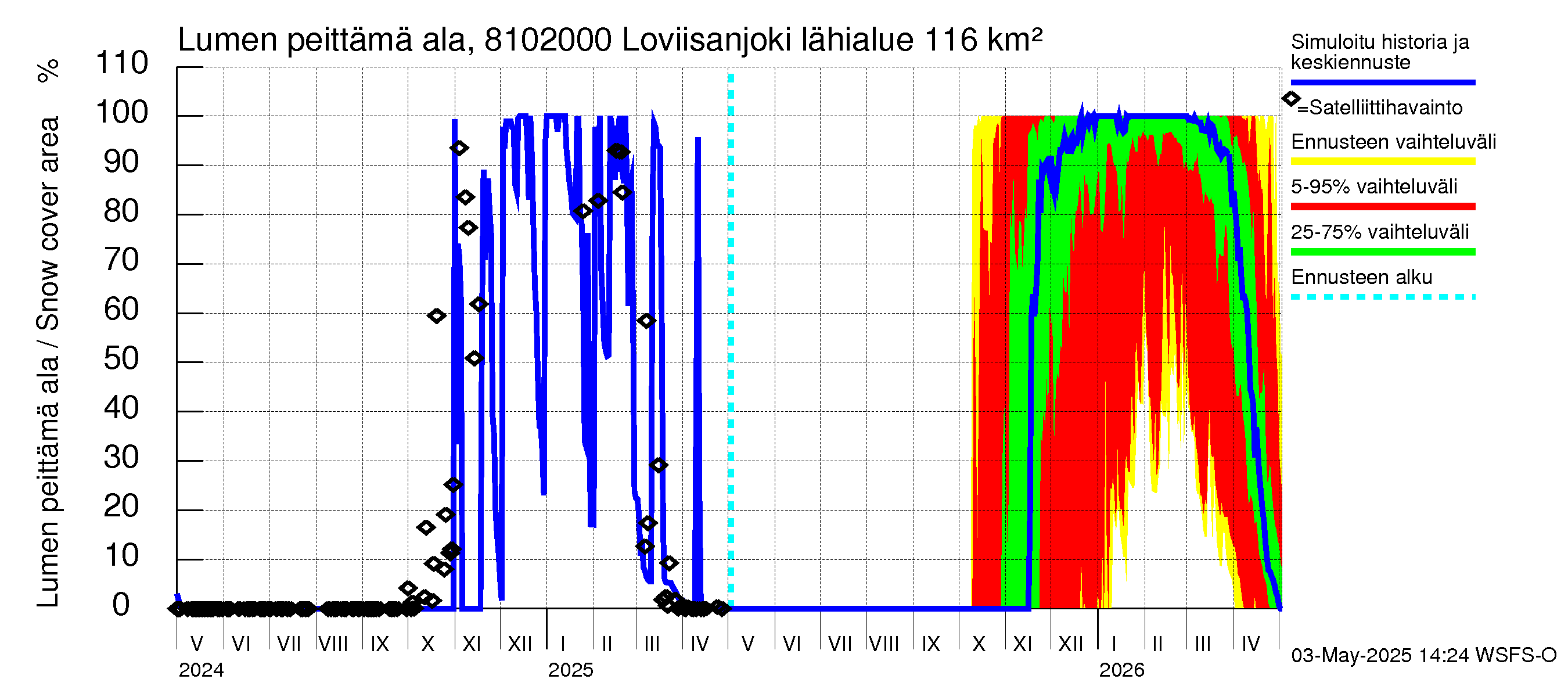 Mankin- ja Espoonjoen vesistöalue - Loviisanjoki, urheilukenttä: Lumen peittämä ala