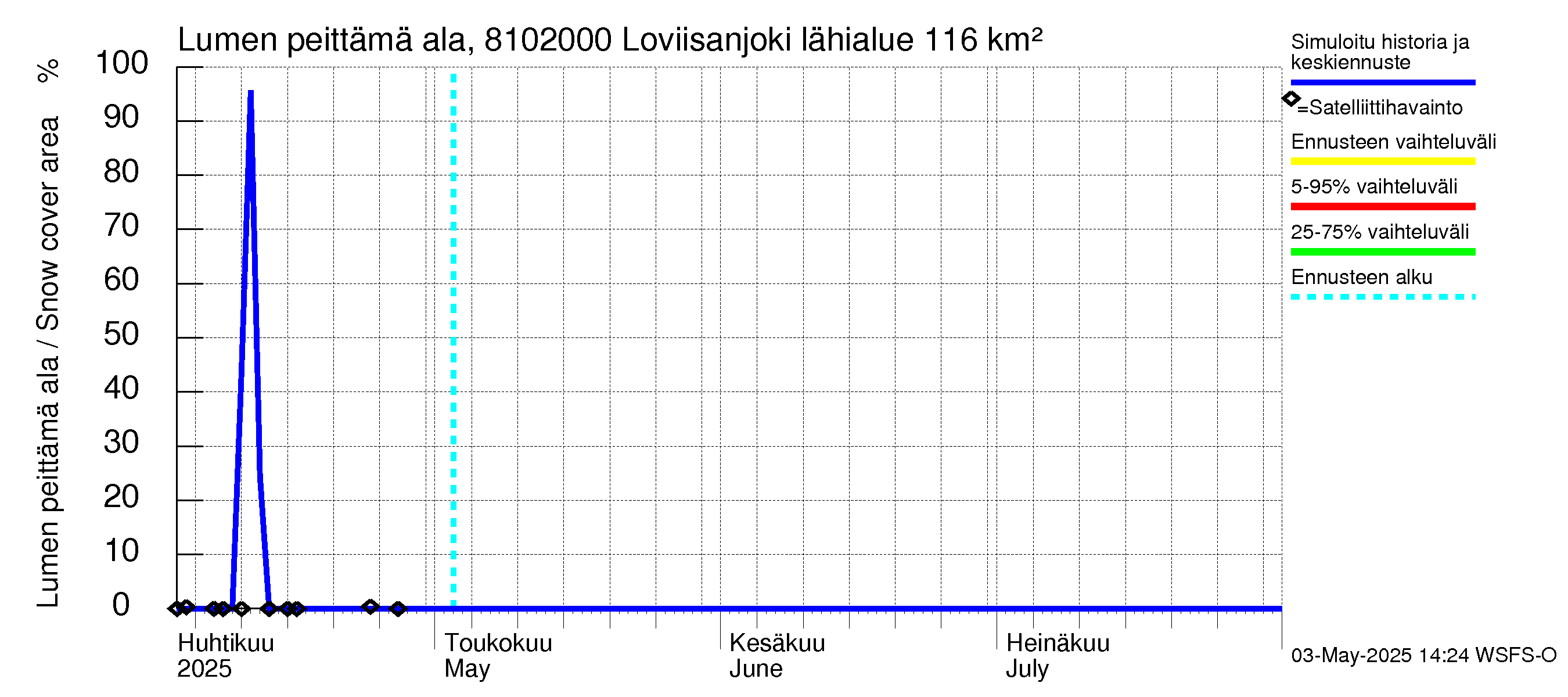 Mankin- ja Espoonjoen vesistöalue - Loviisanjoki, urheilukenttä: Lumen peittämä ala