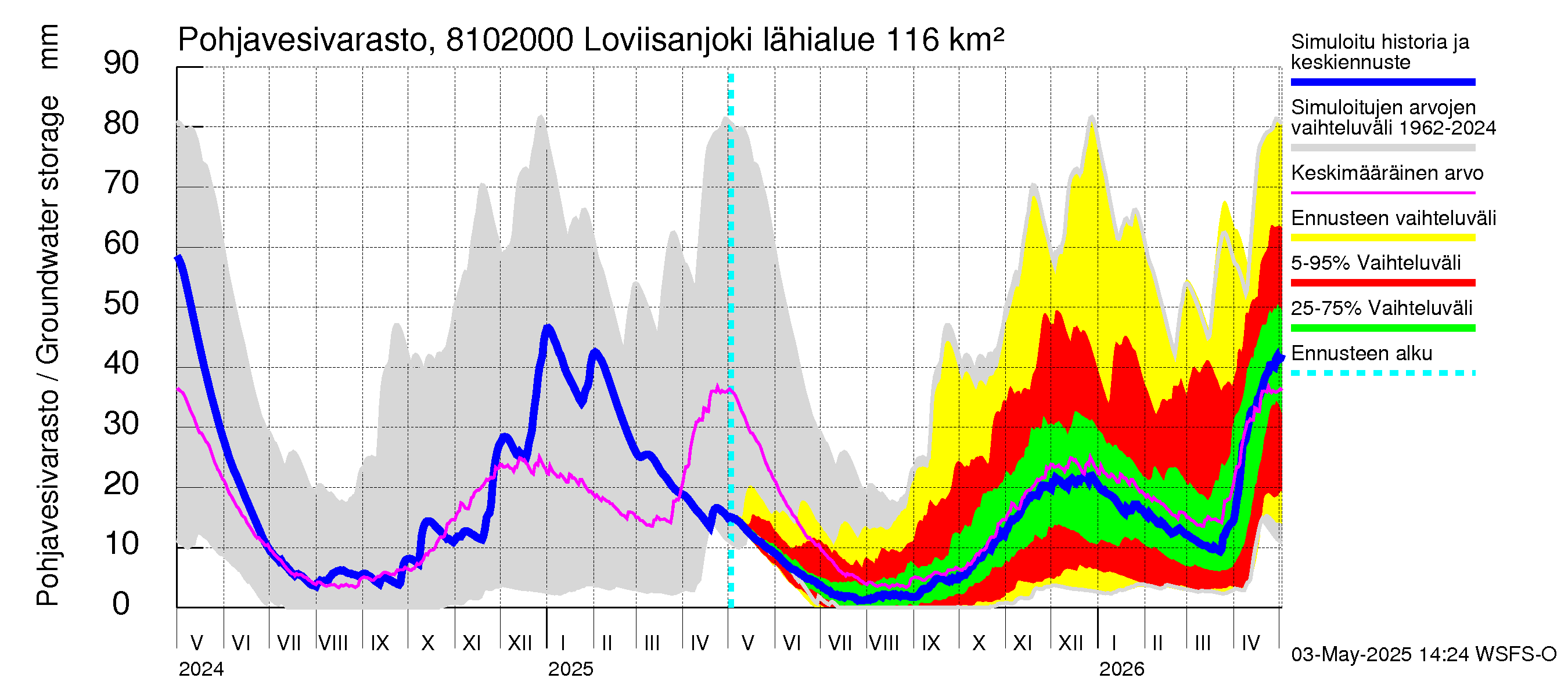 Mankin- ja Espoonjoen vesistöalue - Loviisanjoki, urheilukenttä: Pohjavesivarasto