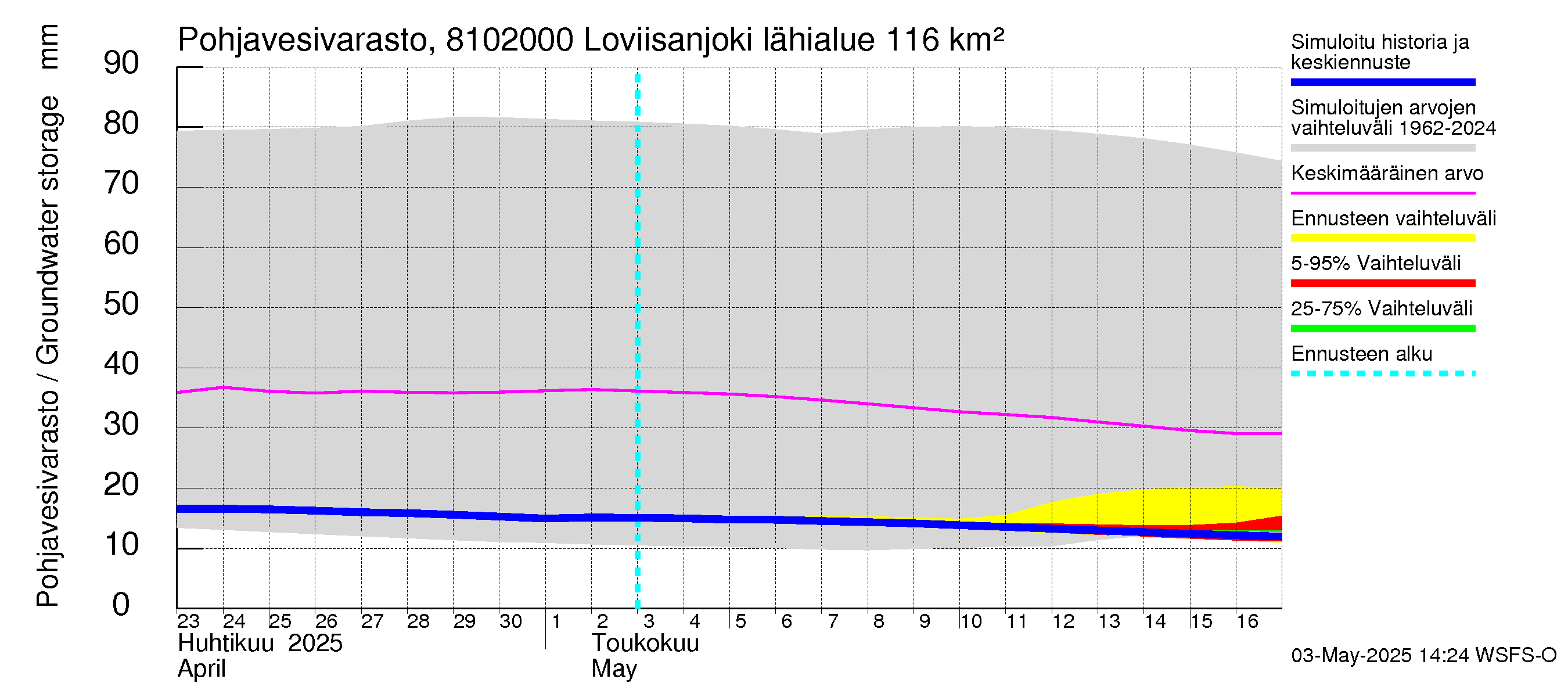 Mankin- ja Espoonjoen vesistöalue - Loviisanjoki, urheilukenttä: Pohjavesivarasto