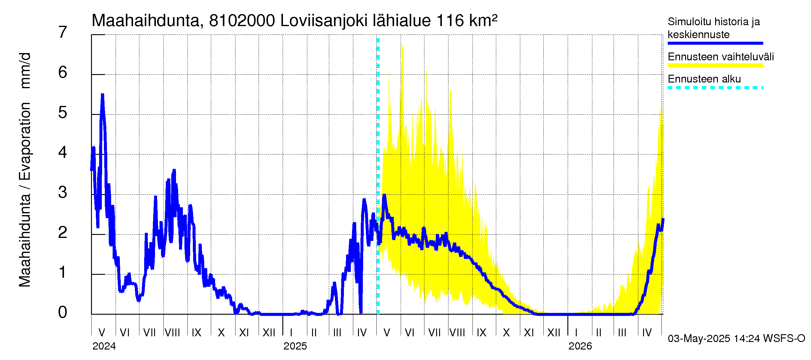 Mankin- ja Espoonjoen vesistöalue - Loviisanjoki, urheilukenttä: Haihdunta maa-alueelta