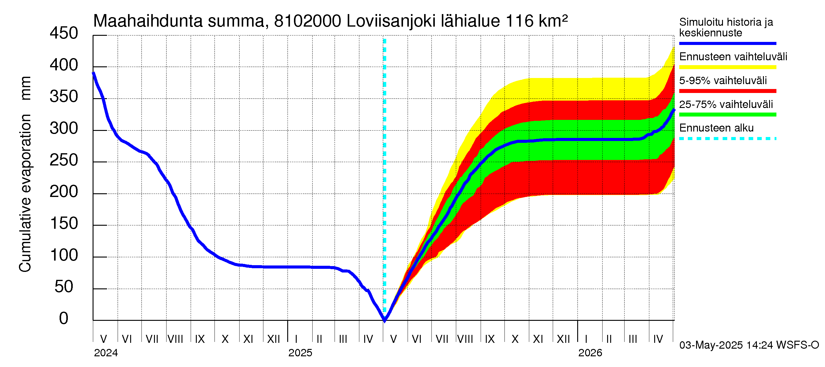 Mankin- ja Espoonjoen vesistöalue - Loviisanjoki, urheilukenttä: Haihdunta maa-alueelta - summa