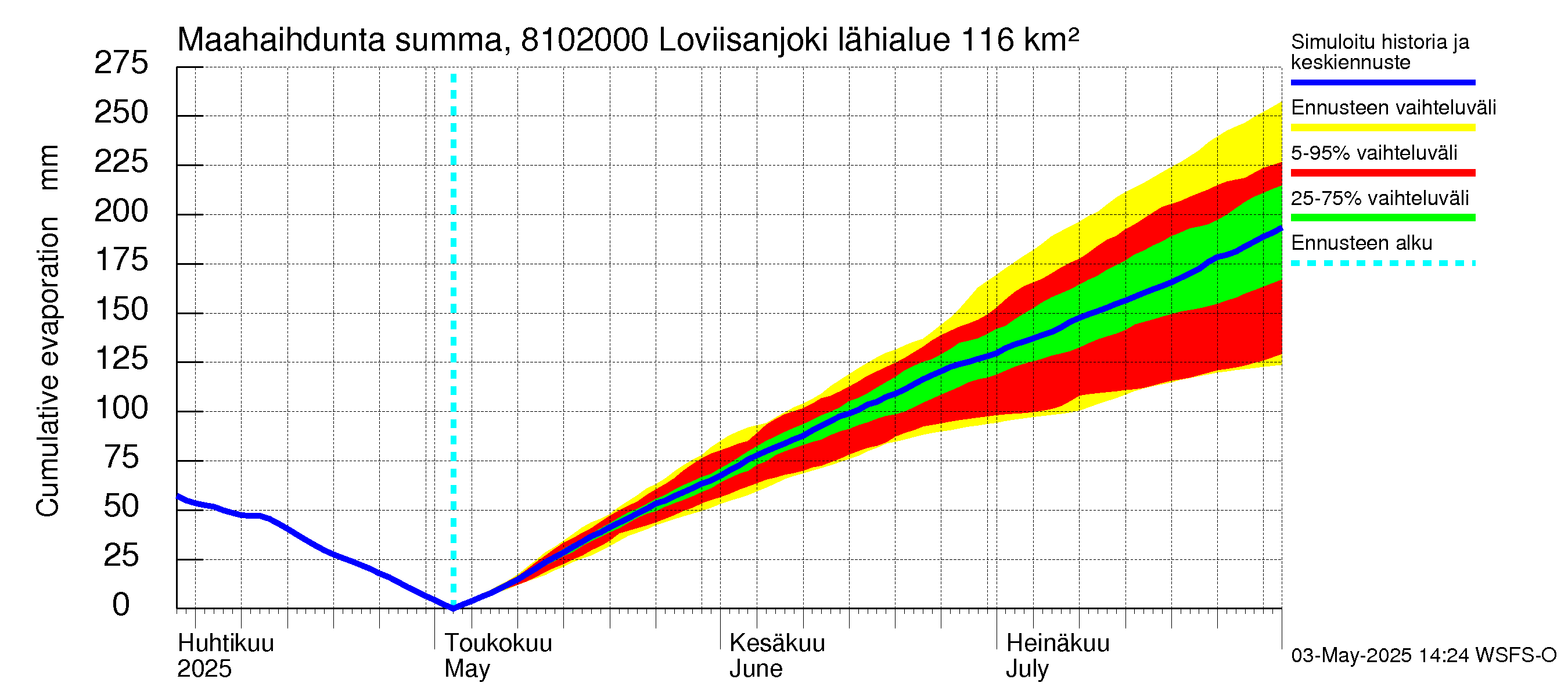Mankin- ja Espoonjoen vesistöalue - Loviisanjoki, urheilukenttä: Haihdunta maa-alueelta - summa