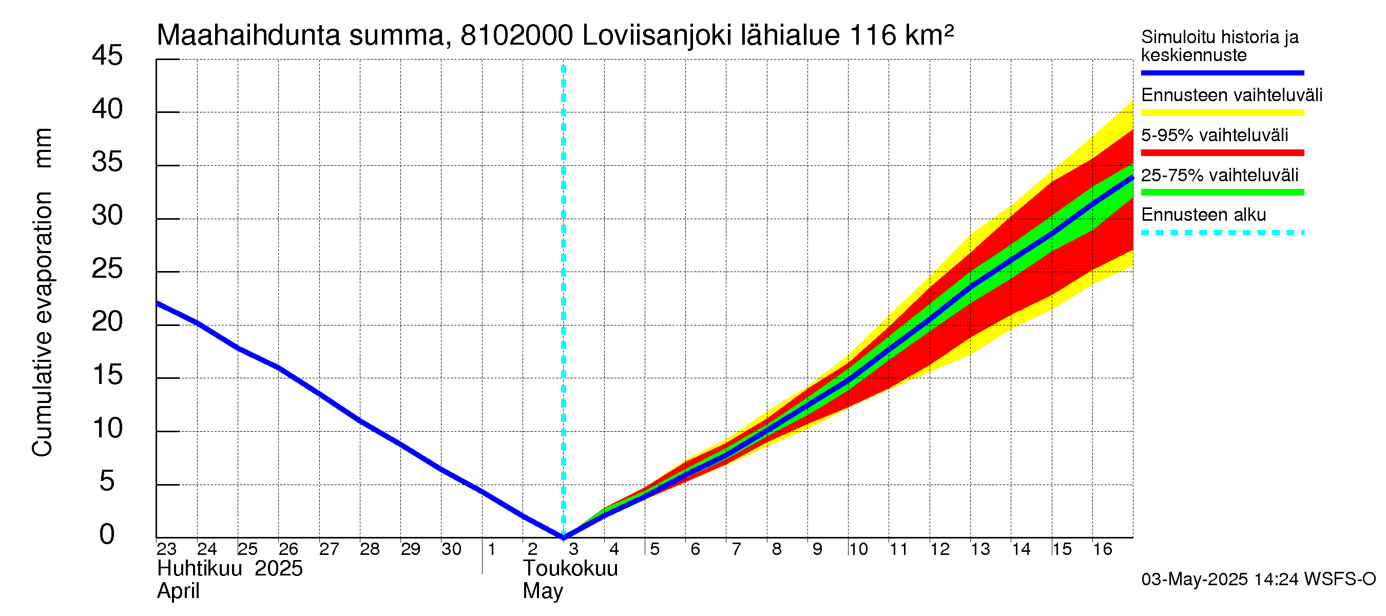 Mankin- ja Espoonjoen vesistöalue - Loviisanjoki, urheilukenttä: Haihdunta maa-alueelta - summa