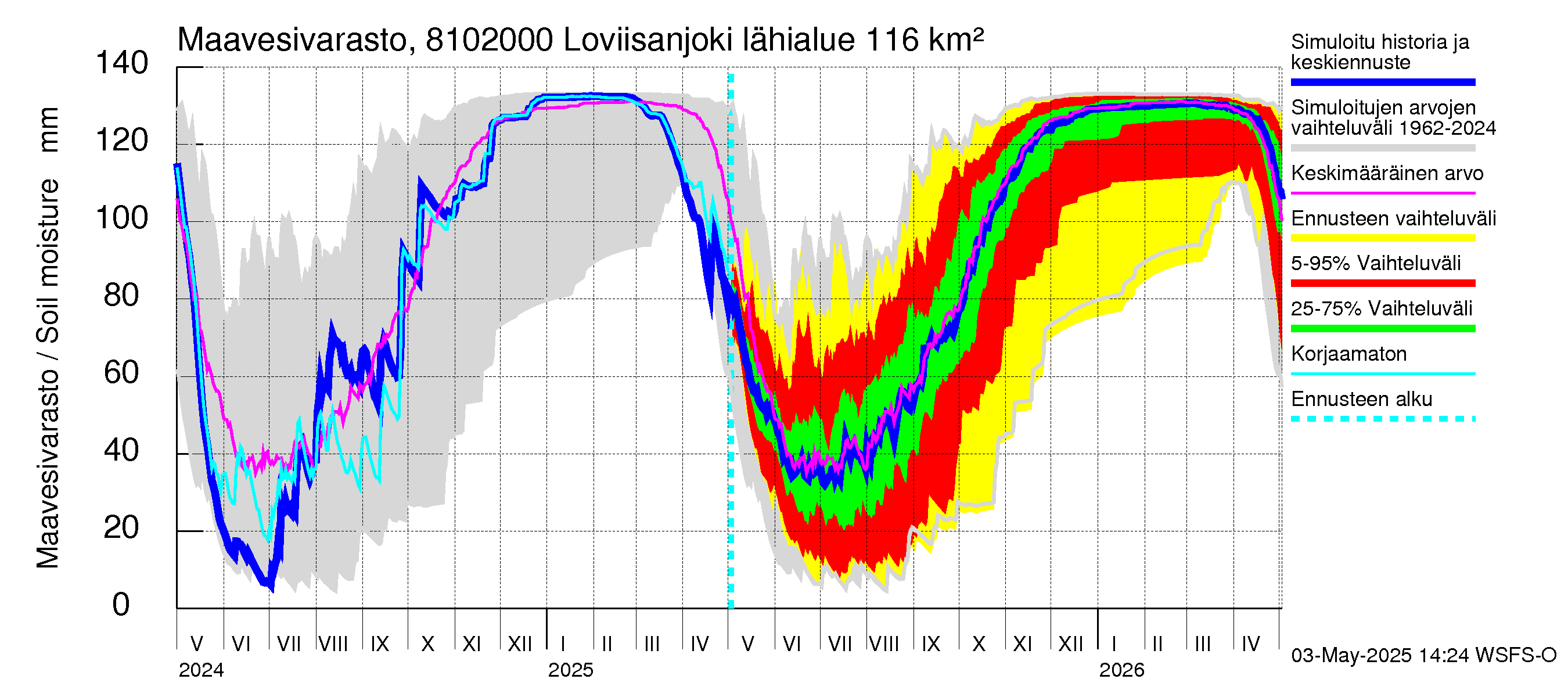 Mankin- ja Espoonjoen vesistöalue - Loviisanjoki, urheilukenttä: Maavesivarasto