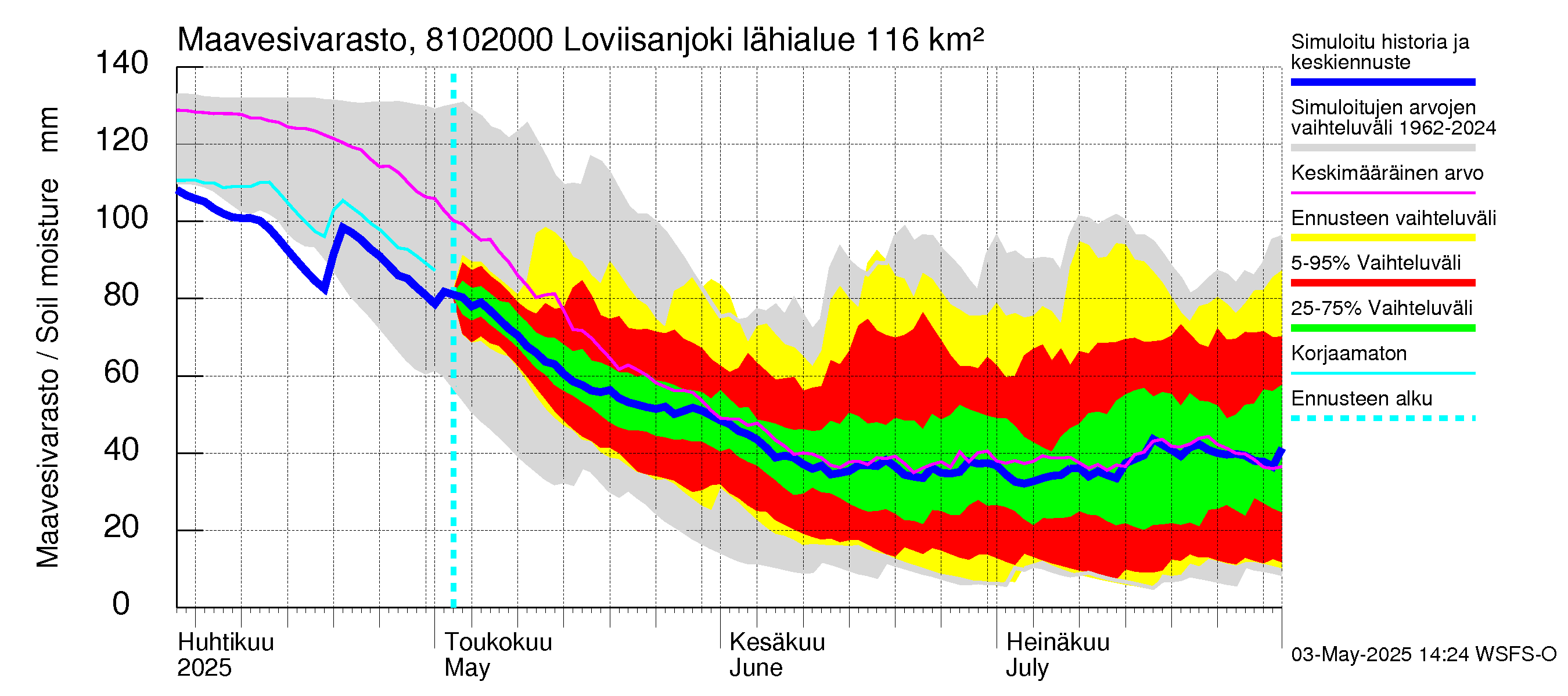 Mankin- ja Espoonjoen vesistöalue - Loviisanjoki, urheilukenttä: Maavesivarasto