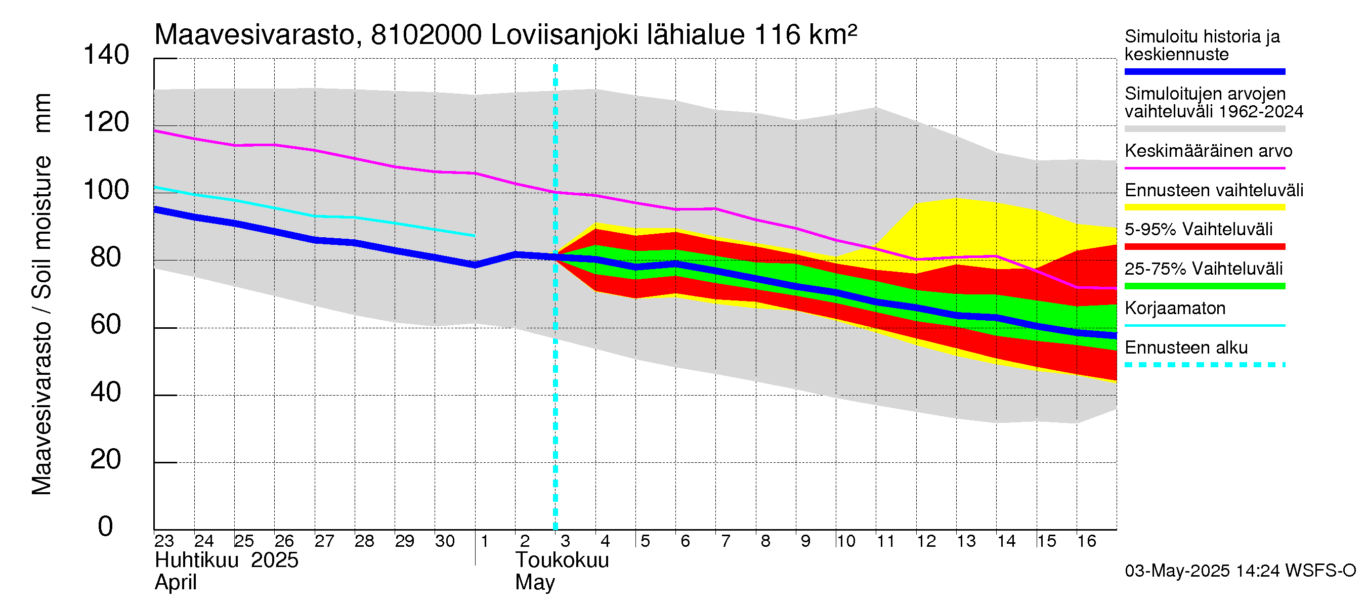 Mankin- ja Espoonjoen vesistöalue - Loviisanjoki, urheilukenttä: Maavesivarasto