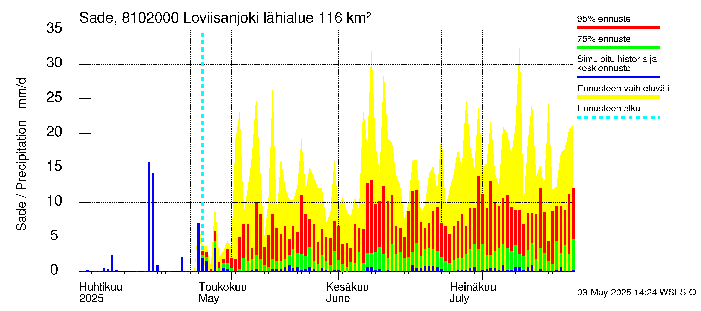 Mankin- ja Espoonjoen vesistöalue - Loviisanjoki, urheilukenttä: Sade