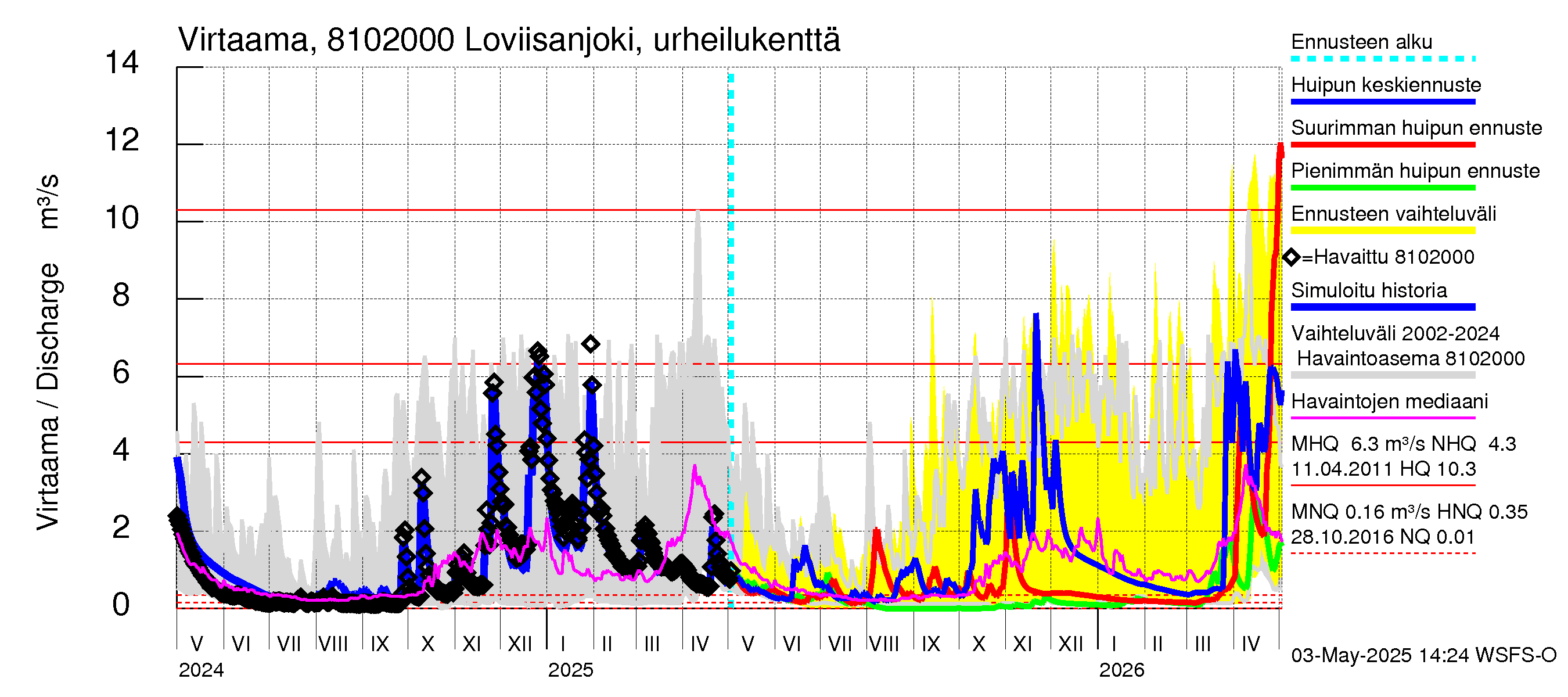 Mankin- ja Espoonjoen vesistöalue - Loviisanjoki, urheilukenttä: Virtaama / juoksutus - huippujen keski- ja ääriennusteet