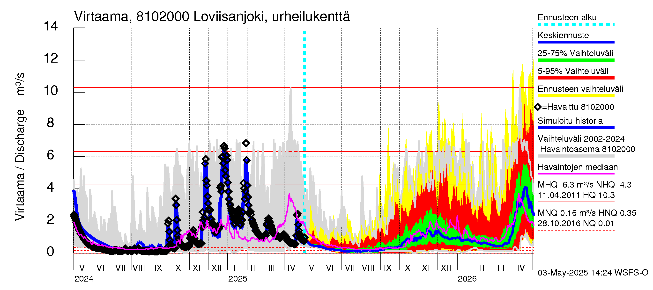 Mankin- ja Espoonjoen vesistöalue - Loviisanjoki, urheilukenttä: Virtaama / juoksutus - jakaumaennuste