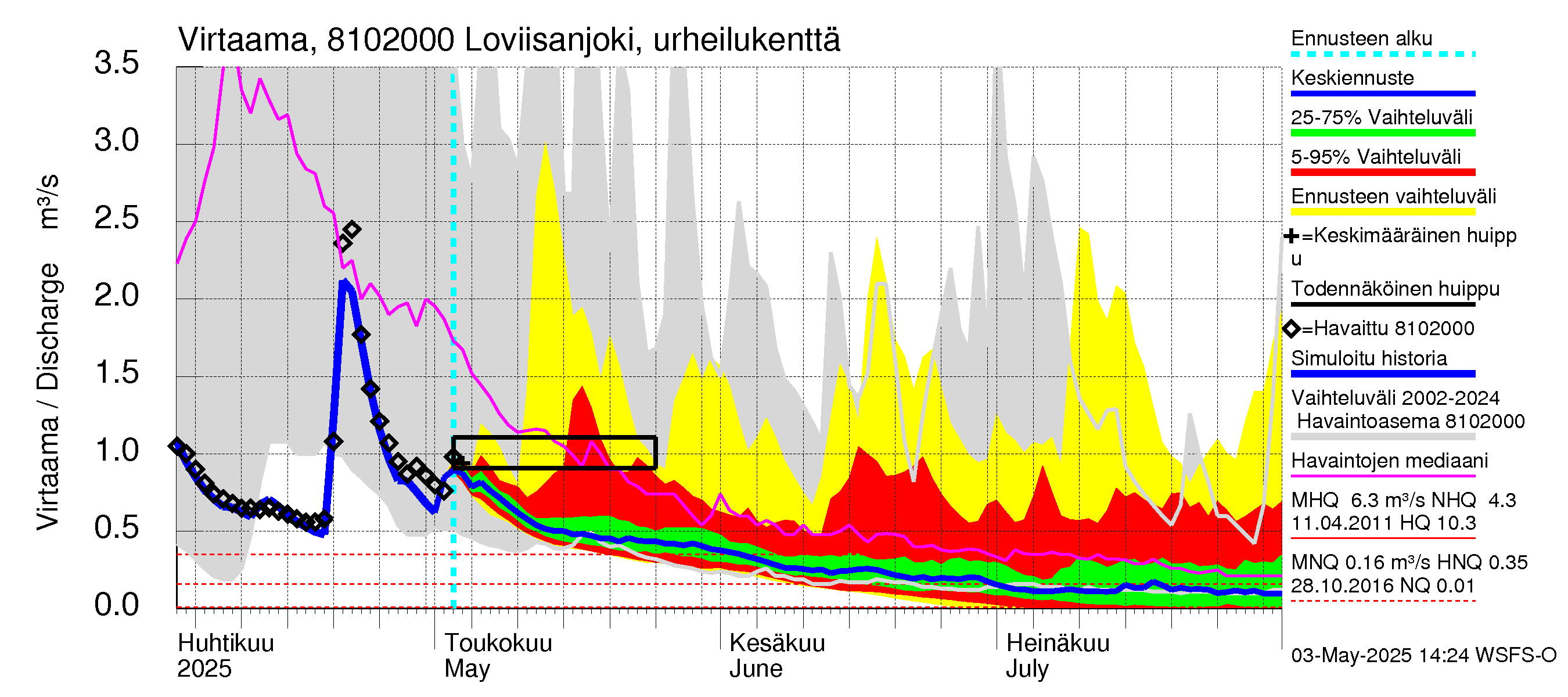 Mankin- ja Espoonjoen vesistöalue - Loviisanjoki, urheilukenttä: Virtaama / juoksutus - jakaumaennuste