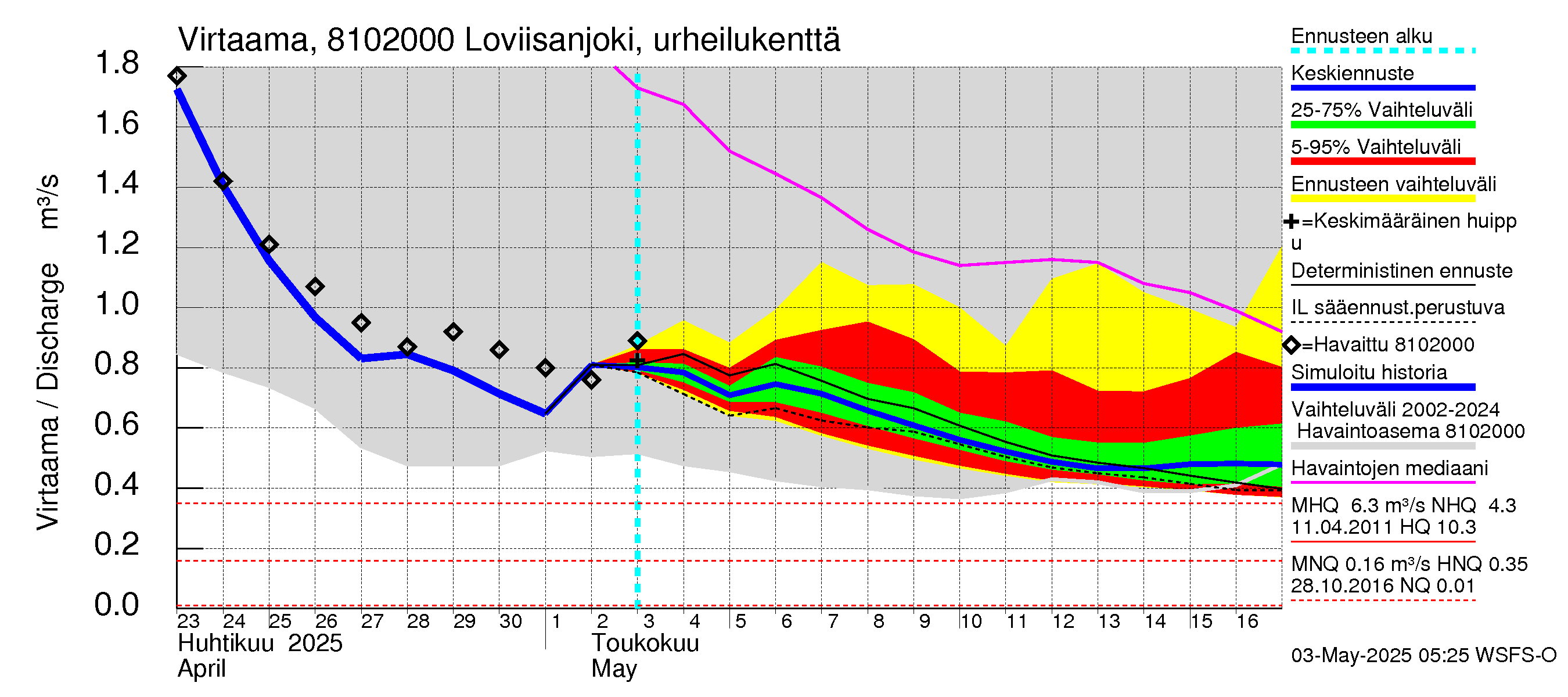 Mankin- ja Espoonjoen vesistöalue - Loviisanjoki, urheilukenttä: Virtaama / juoksutus - jakaumaennuste