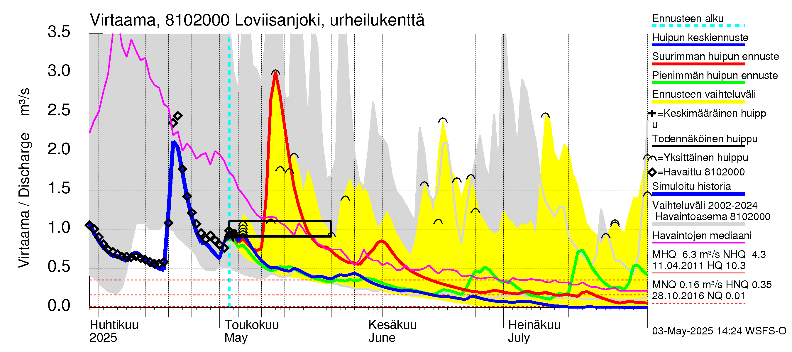 Mankin- ja Espoonjoen vesistöalue - Loviisanjoki, urheilukenttä: Virtaama / juoksutus - huippujen keski- ja ääriennusteet
