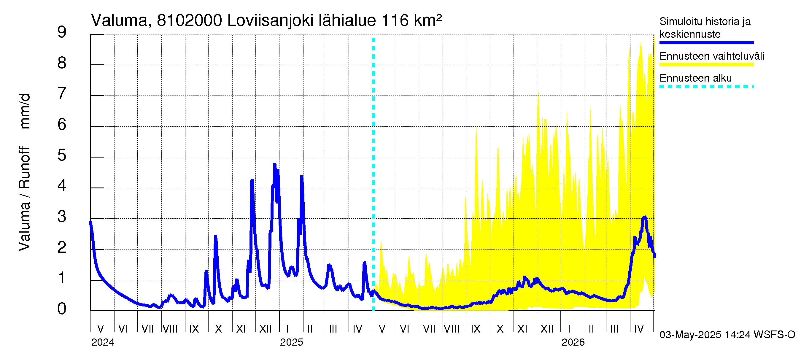 Mankin- ja Espoonjoen vesistöalue - Loviisanjoki, urheilukenttä: Valuma