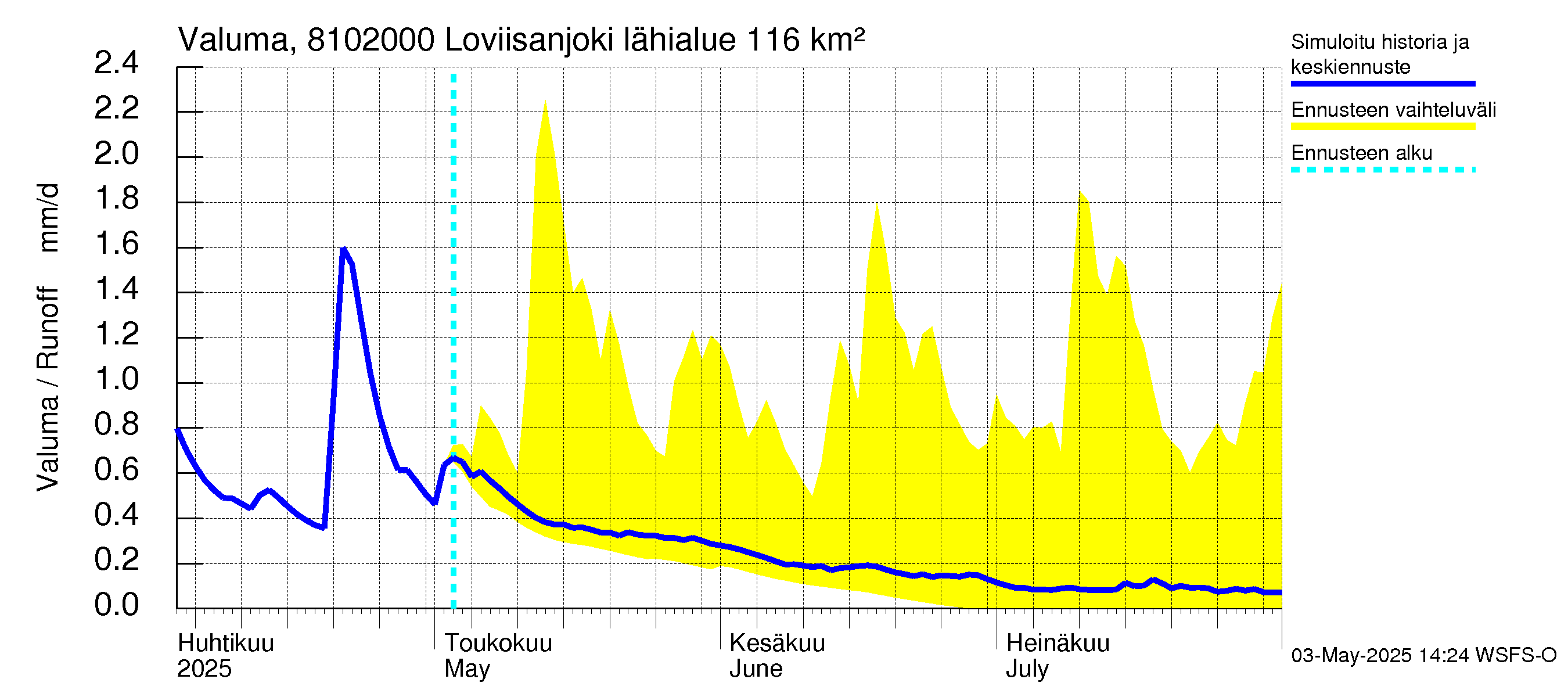 Mankin- ja Espoonjoen vesistöalue - Loviisanjoki, urheilukenttä: Valuma