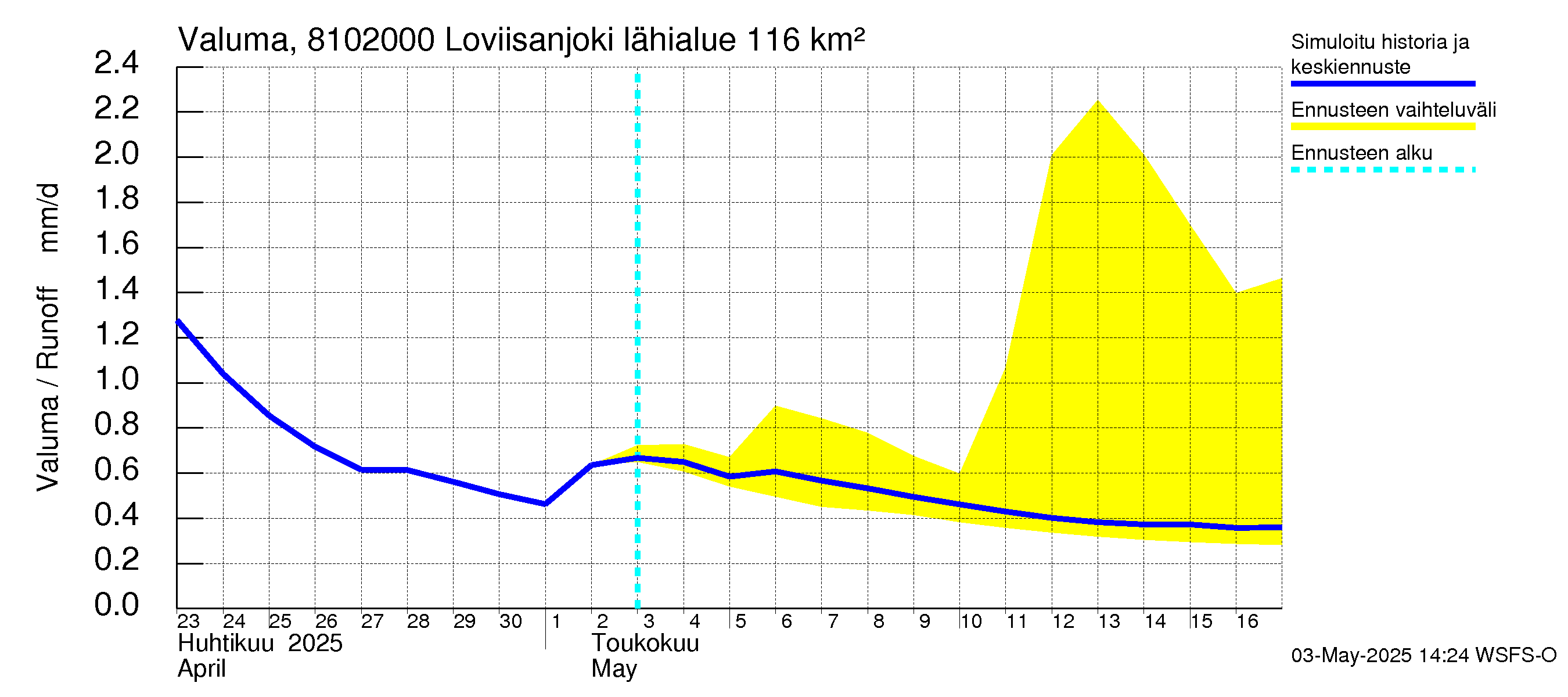 Mankin- ja Espoonjoen vesistöalue - Loviisanjoki, urheilukenttä: Valuma