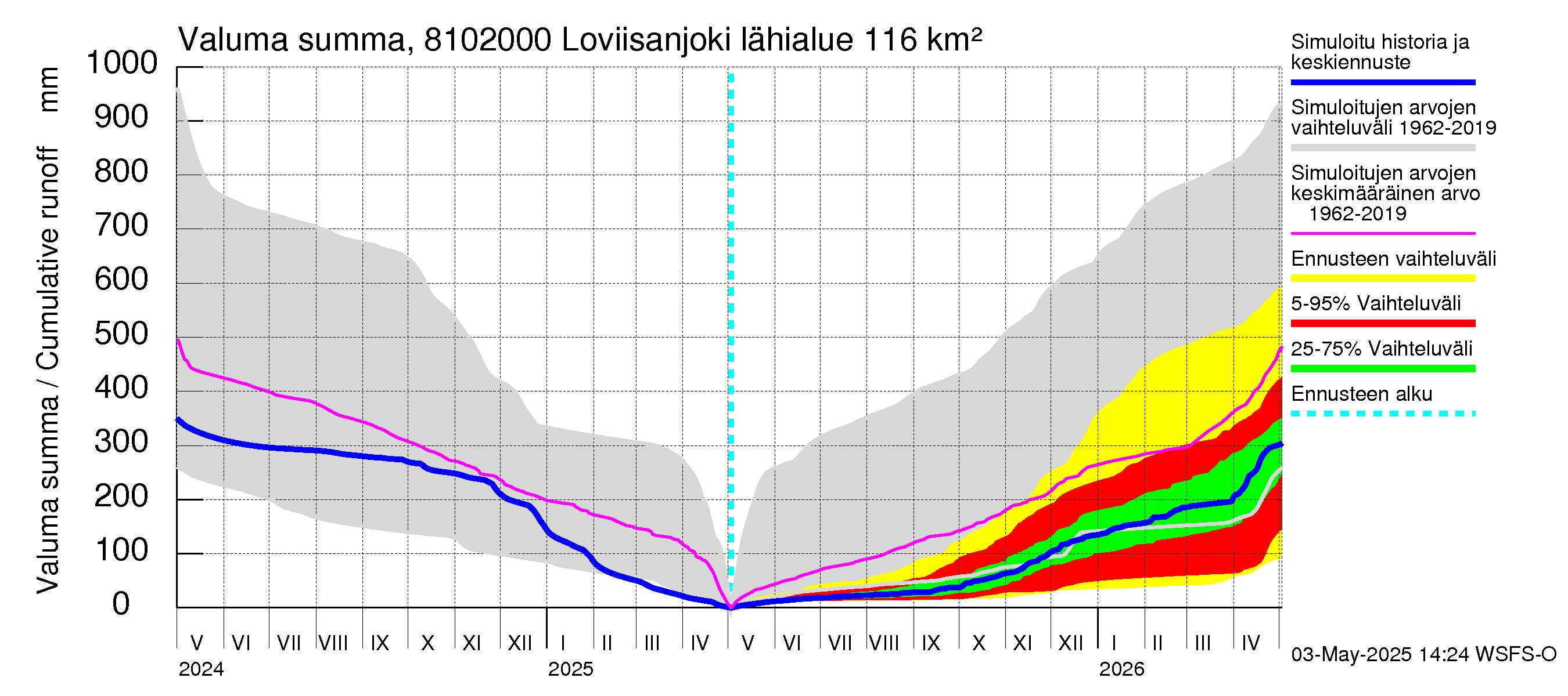 Mankin- ja Espoonjoen vesistöalue - Loviisanjoki, urheilukenttä: Valuma - summa