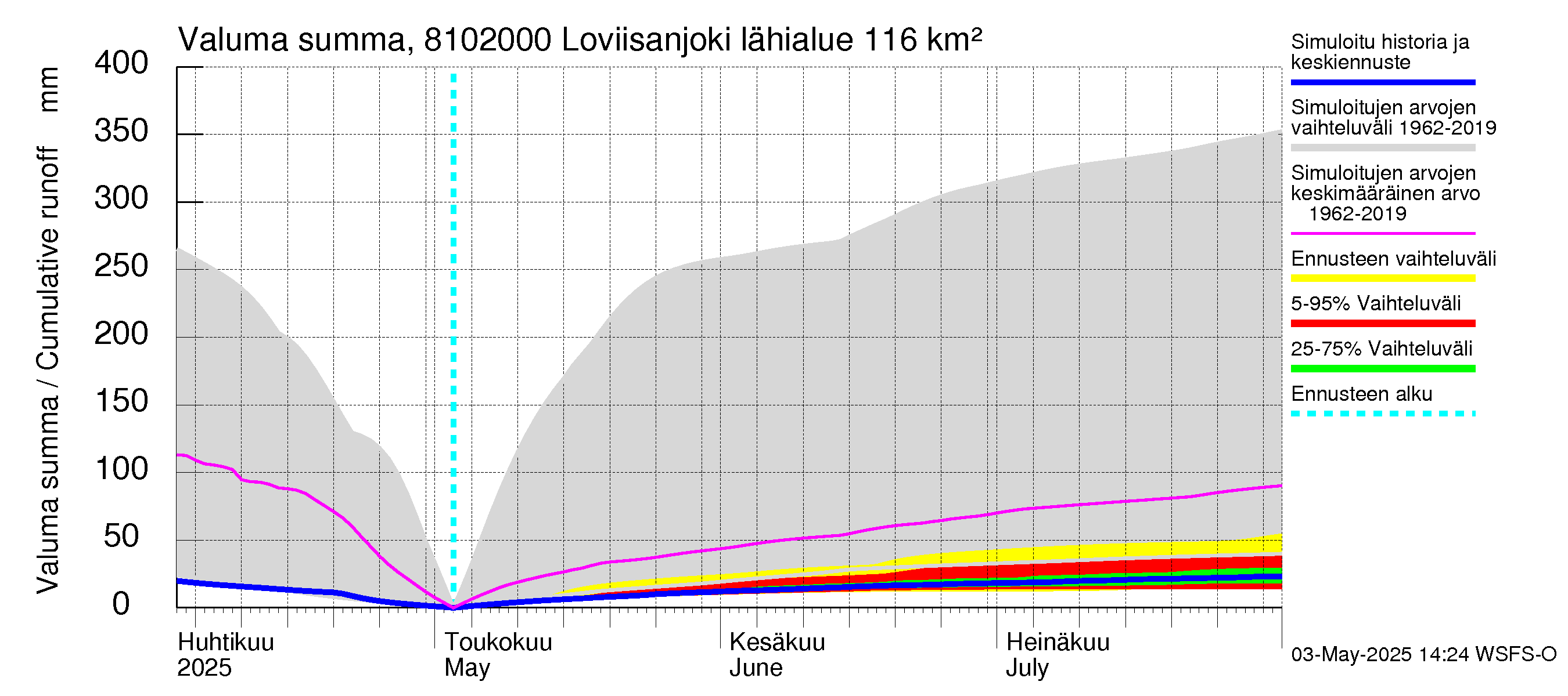 Mankin- ja Espoonjoen vesistöalue - Loviisanjoki, urheilukenttä: Valuma - summa