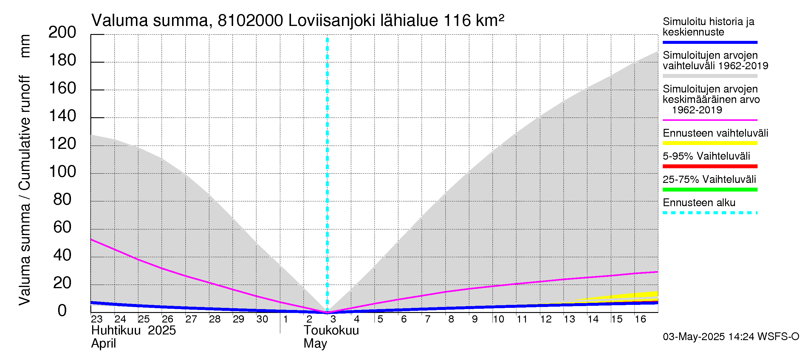 Mankin- ja Espoonjoen vesistöalue - Loviisanjoki, urheilukenttä: Valuma - summa