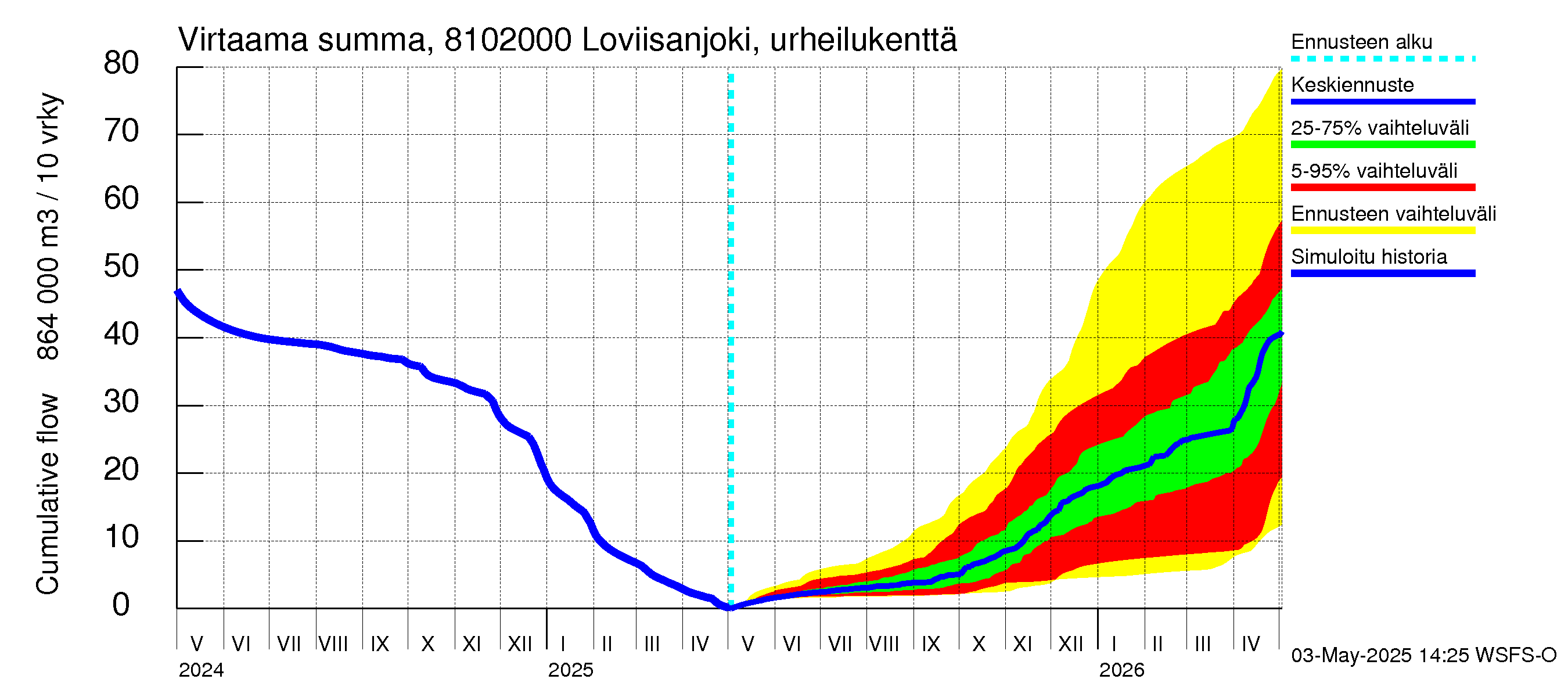 Mankin- ja Espoonjoen vesistöalue - Loviisanjoki, urheilukenttä: Virtaama / juoksutus - summa