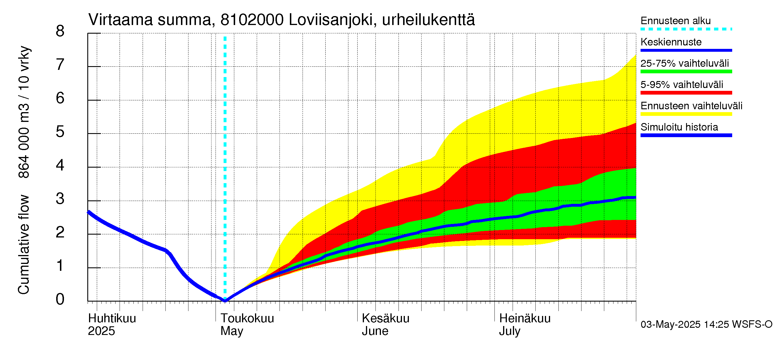 Mankin- ja Espoonjoen vesistöalue - Loviisanjoki, urheilukenttä: Virtaama / juoksutus - summa