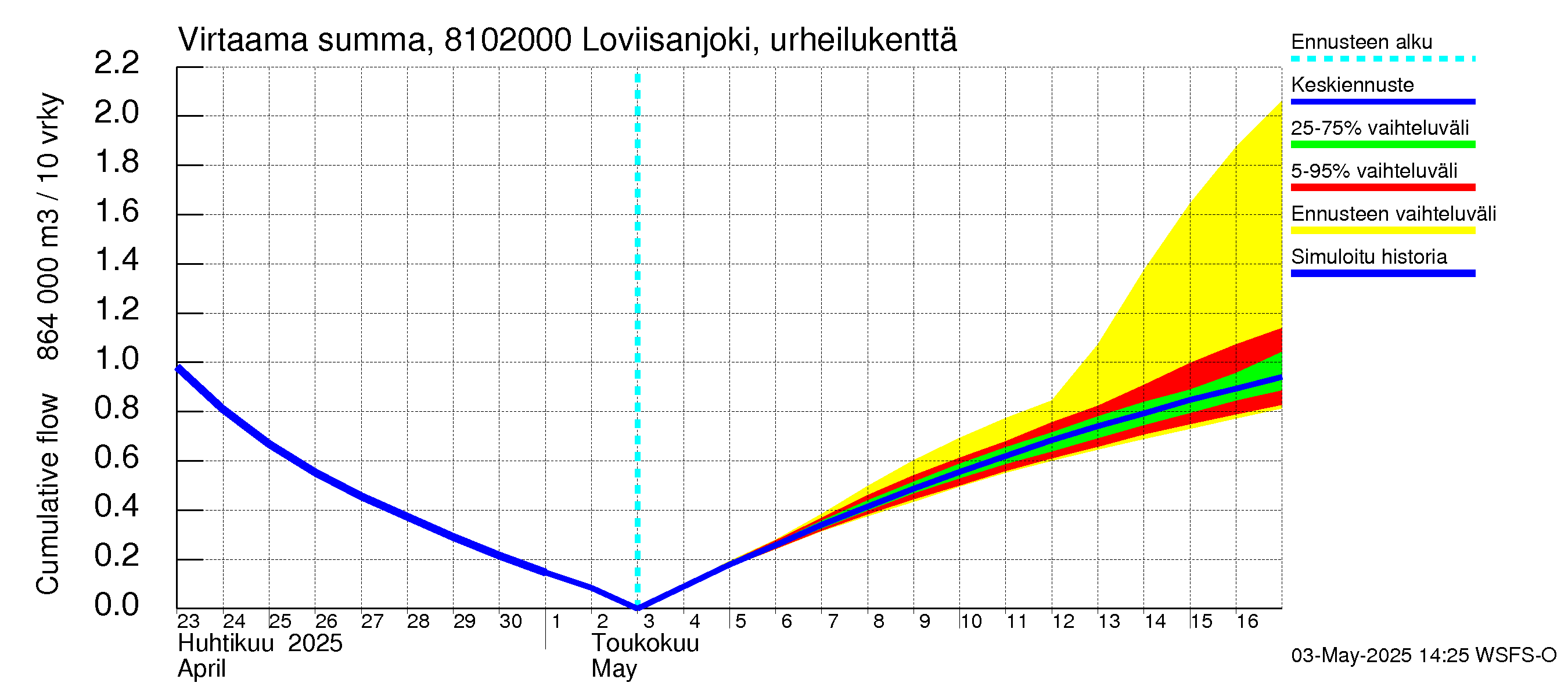 Mankin- ja Espoonjoen vesistöalue - Loviisanjoki, urheilukenttä: Virtaama / juoksutus - summa