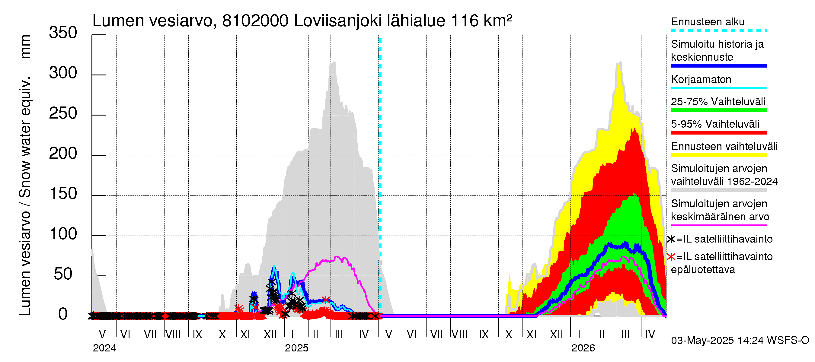 Mankin- ja Espoonjoen vesistöalue - Loviisanjoki, urheilukenttä: Lumen vesiarvo