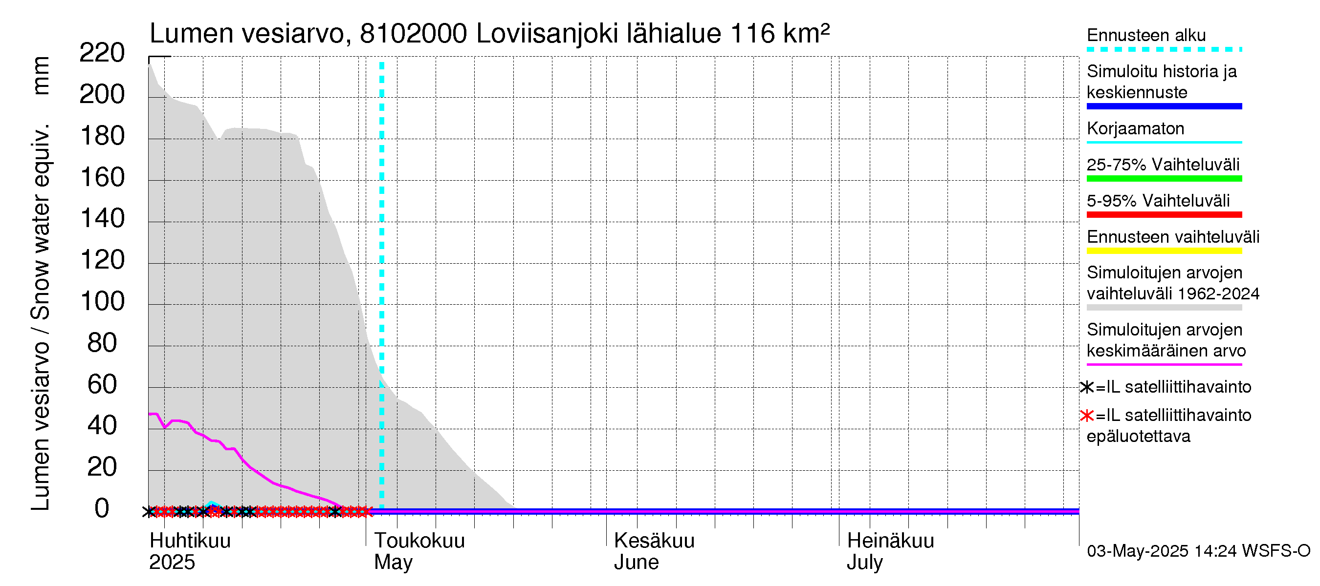 Mankin- ja Espoonjoen vesistöalue - Loviisanjoki, urheilukenttä: Lumen vesiarvo