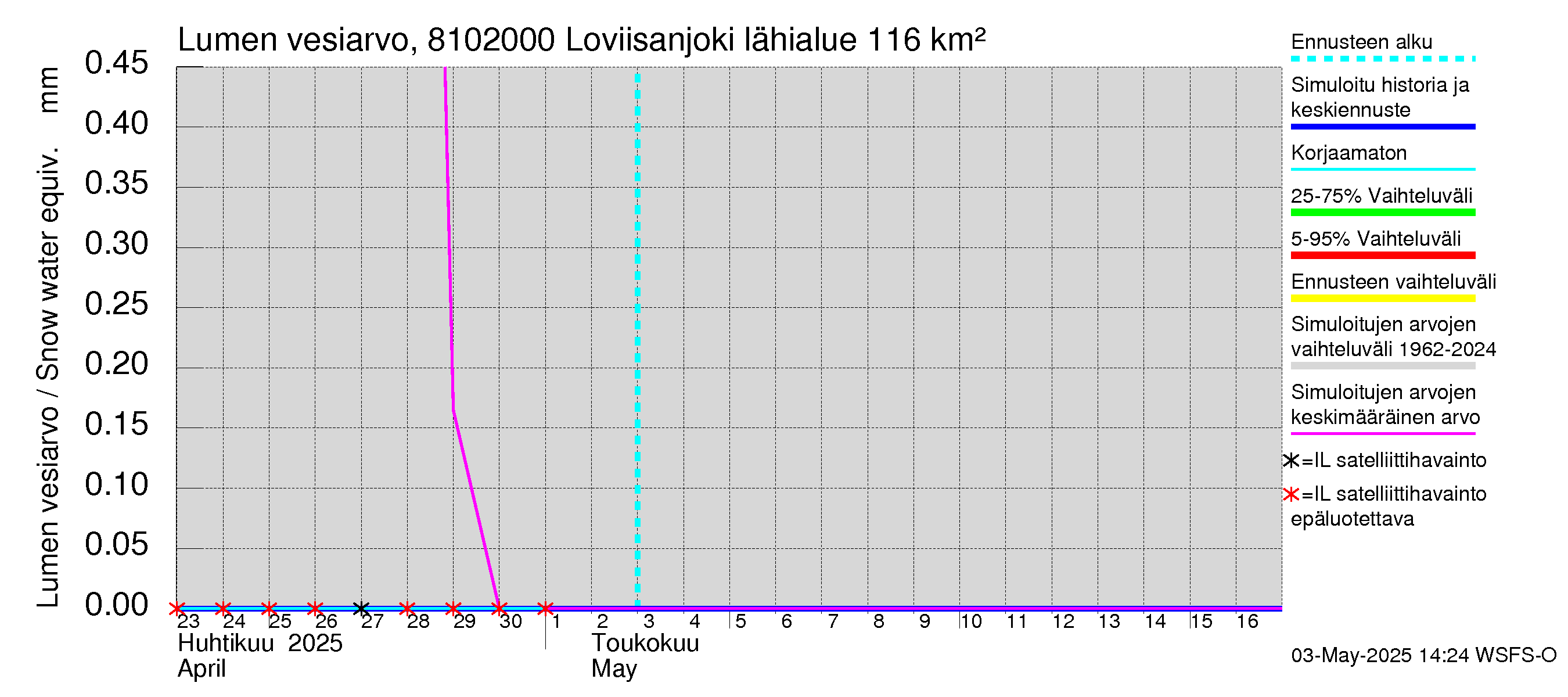 Mankin- ja Espoonjoen vesistöalue - Loviisanjoki, urheilukenttä: Lumen vesiarvo