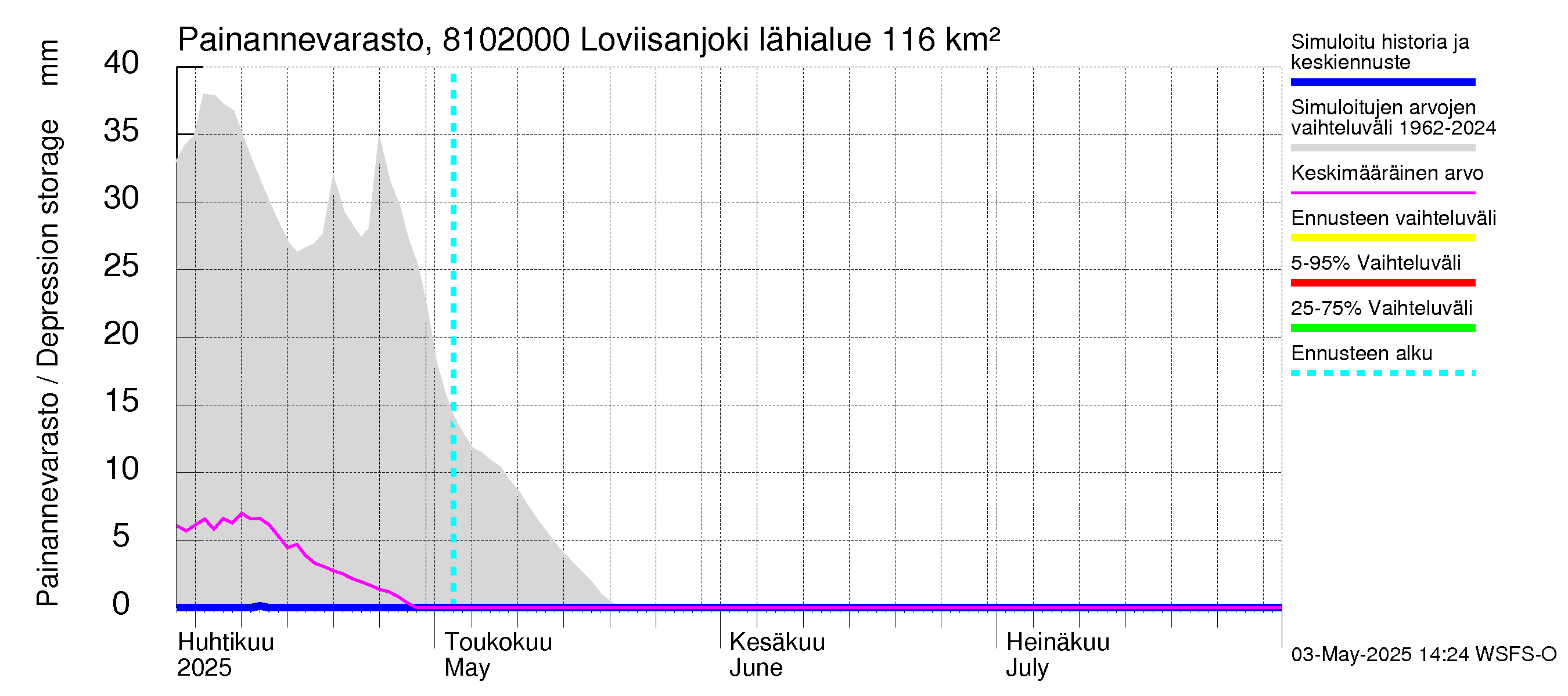 Mankin- ja Espoonjoen vesistöalue - Loviisanjoki, urheilukenttä: Painannevarasto