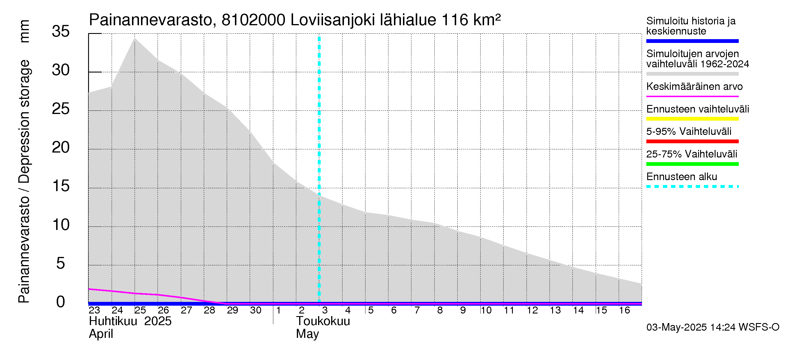 Mankin- ja Espoonjoen vesistöalue - Loviisanjoki, urheilukenttä: Painannevarasto