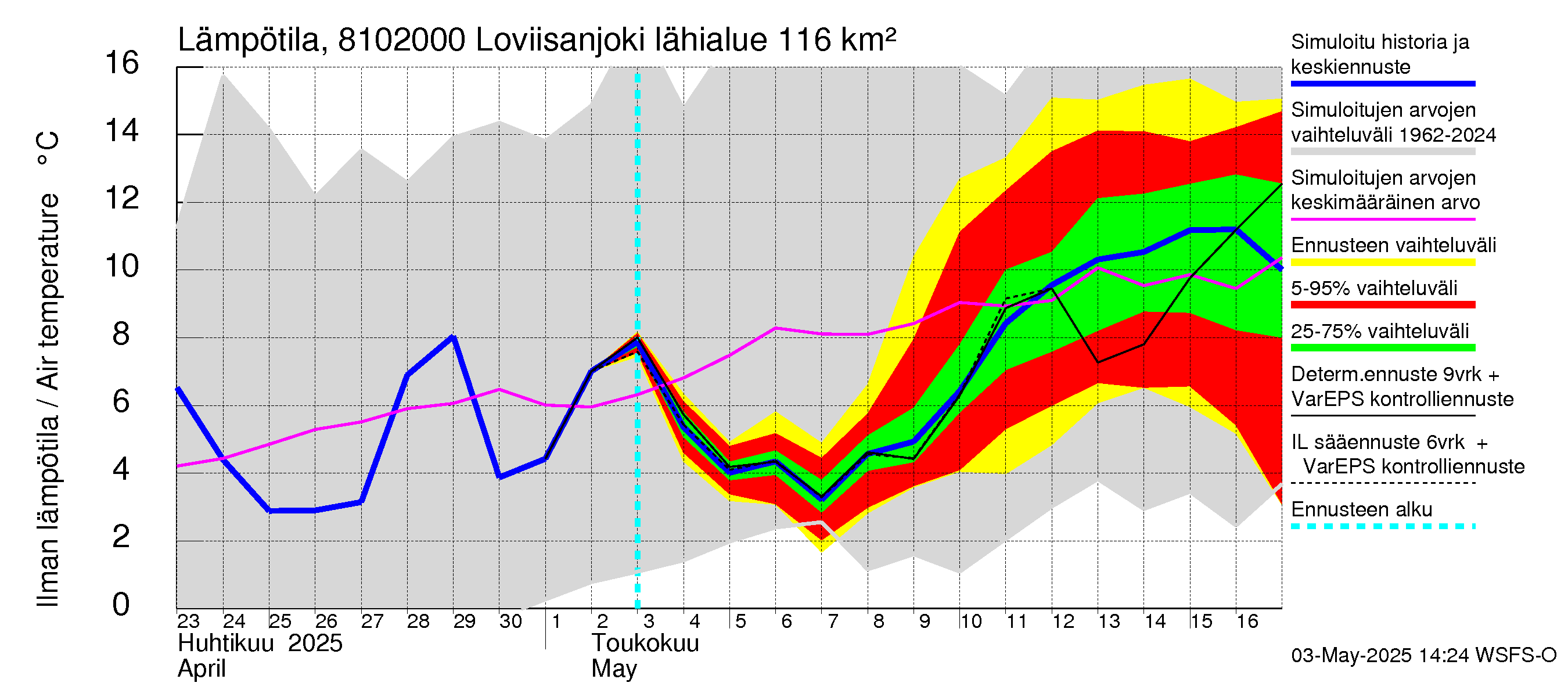 Mankin- ja Espoonjoen vesistöalue - Loviisanjoki, urheilukenttä: Ilman lämpötila