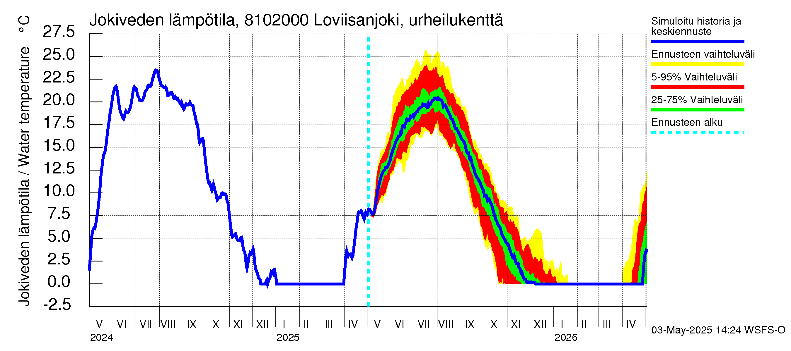 Mankin- ja Espoonjoen vesistöalue - Loviisanjoki, urheilukenttä: Jokiveden lämpötila