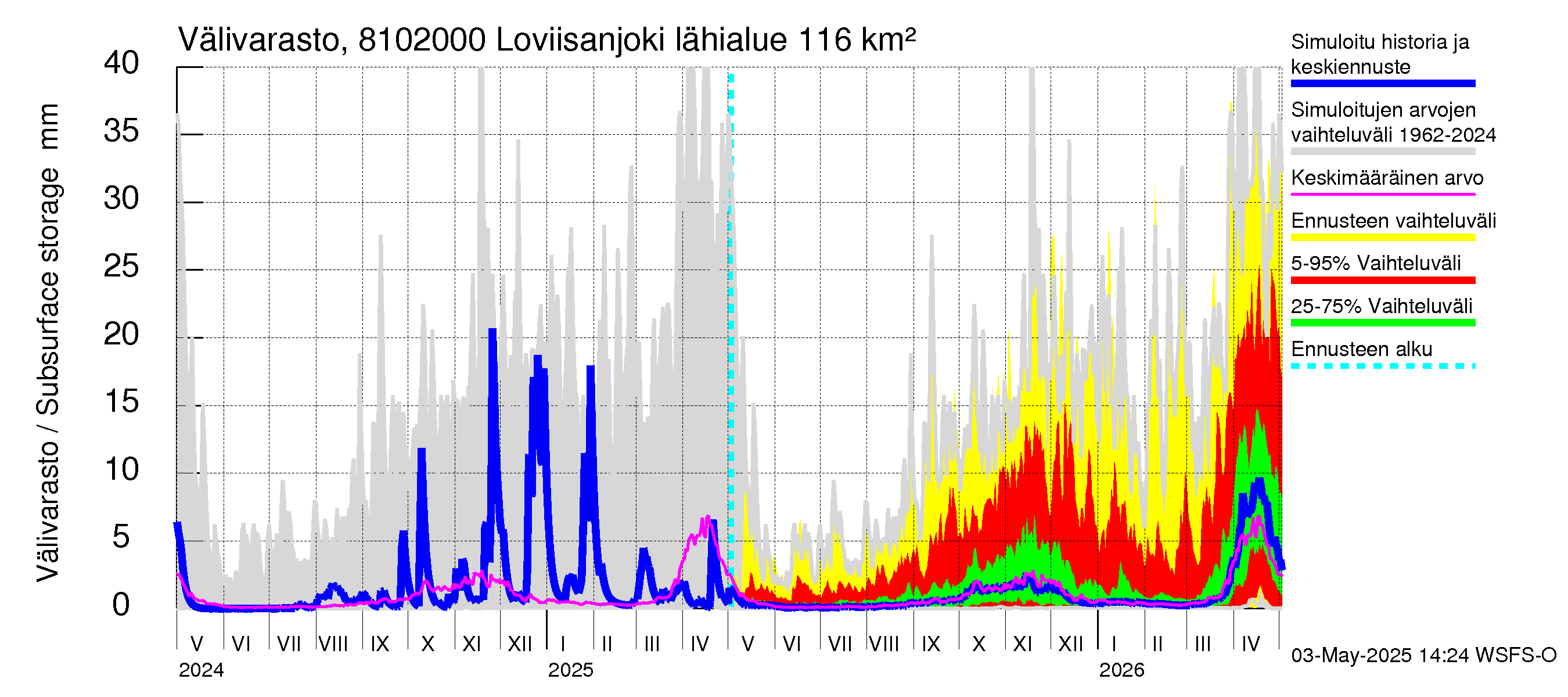 Mankin- ja Espoonjoen vesistöalue - Loviisanjoki, urheilukenttä: Välivarasto