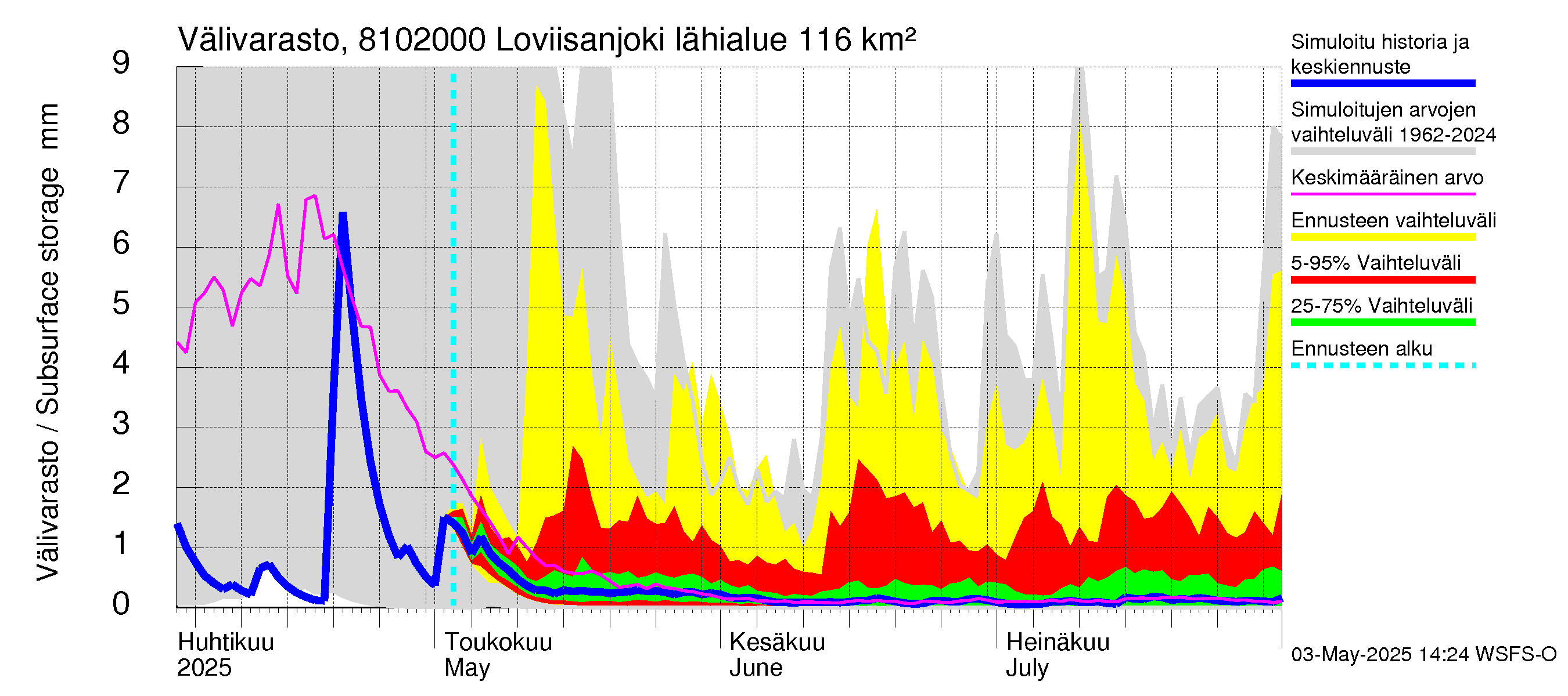Mankin- ja Espoonjoen vesistöalue - Loviisanjoki, urheilukenttä: Välivarasto