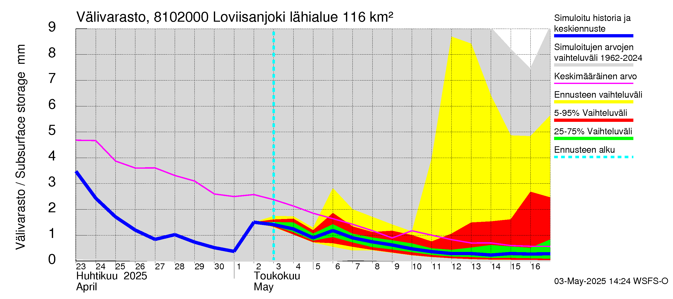 Mankin- ja Espoonjoen vesistöalue - Loviisanjoki, urheilukenttä: Välivarasto