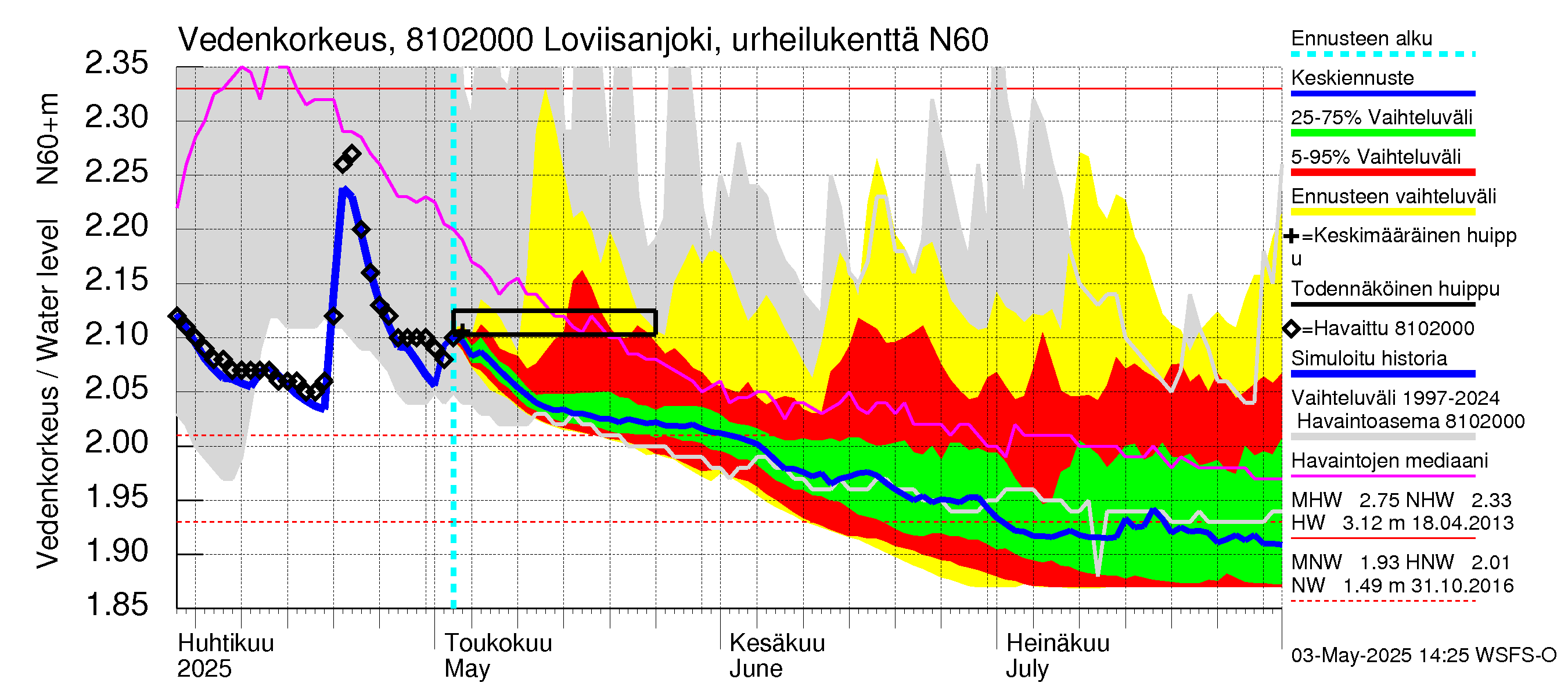 Mankin- ja Espoonjoen vesistöalue - Loviisanjoki, urheilukenttä: Vedenkorkeus - jakaumaennuste