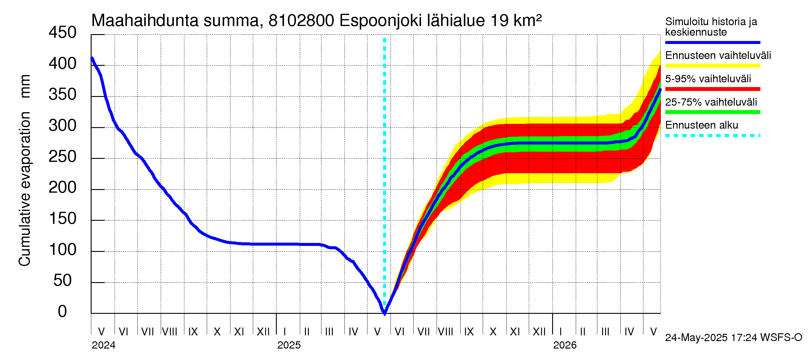 Mankin- ja Espoonjoen vesistöalue - Espoonjoki Kauklahti: Haihdunta maa-alueelta - summa