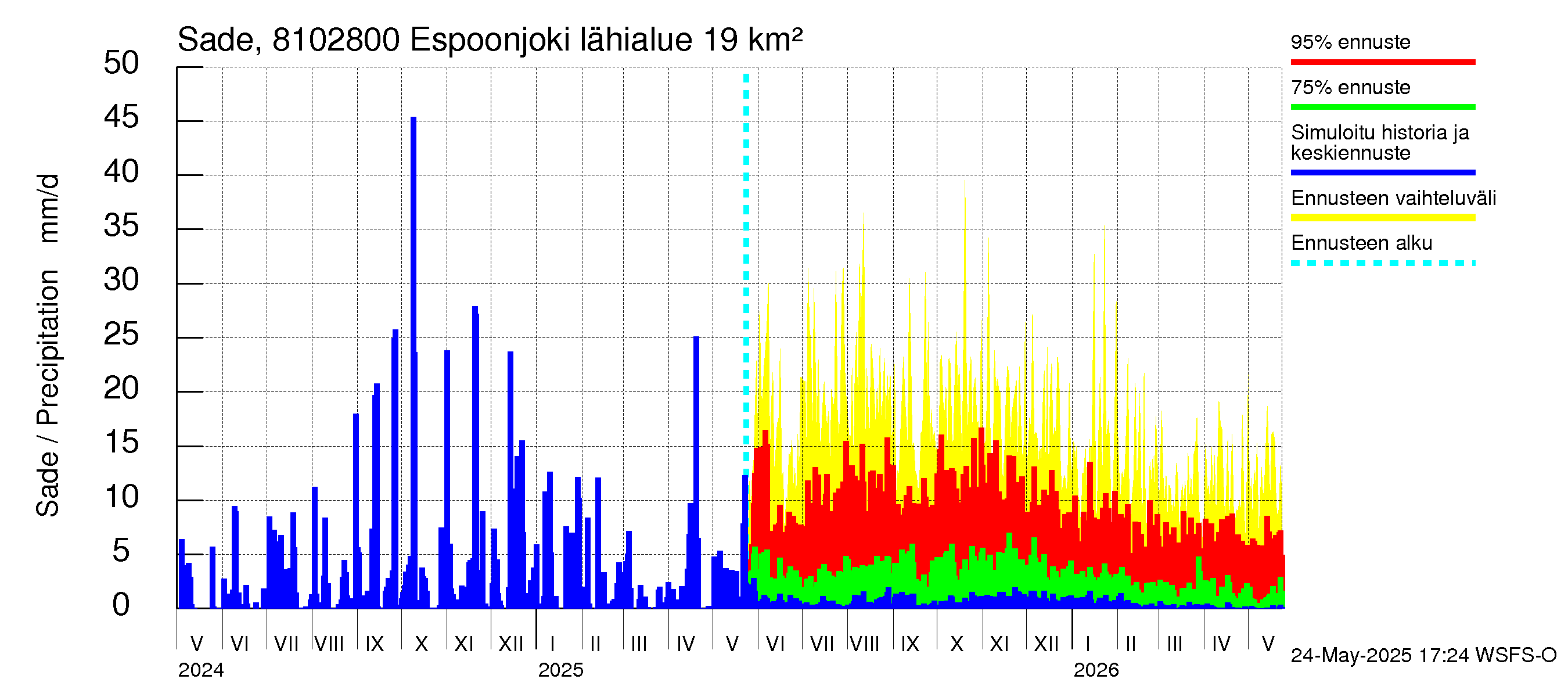 Mankin- ja Espoonjoen vesistöalue - Espoonjoki Kauklahti: Sade