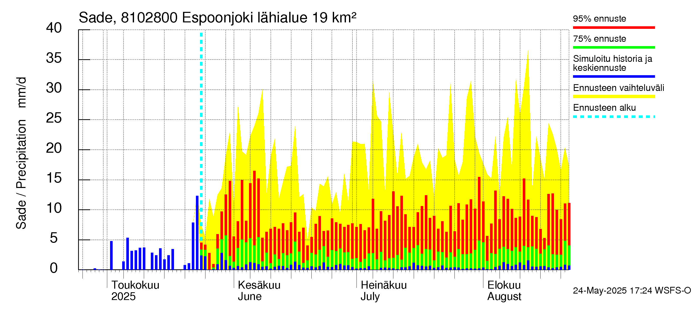 Mankin- ja Espoonjoen vesistöalue - Espoonjoki Kauklahti: Sade