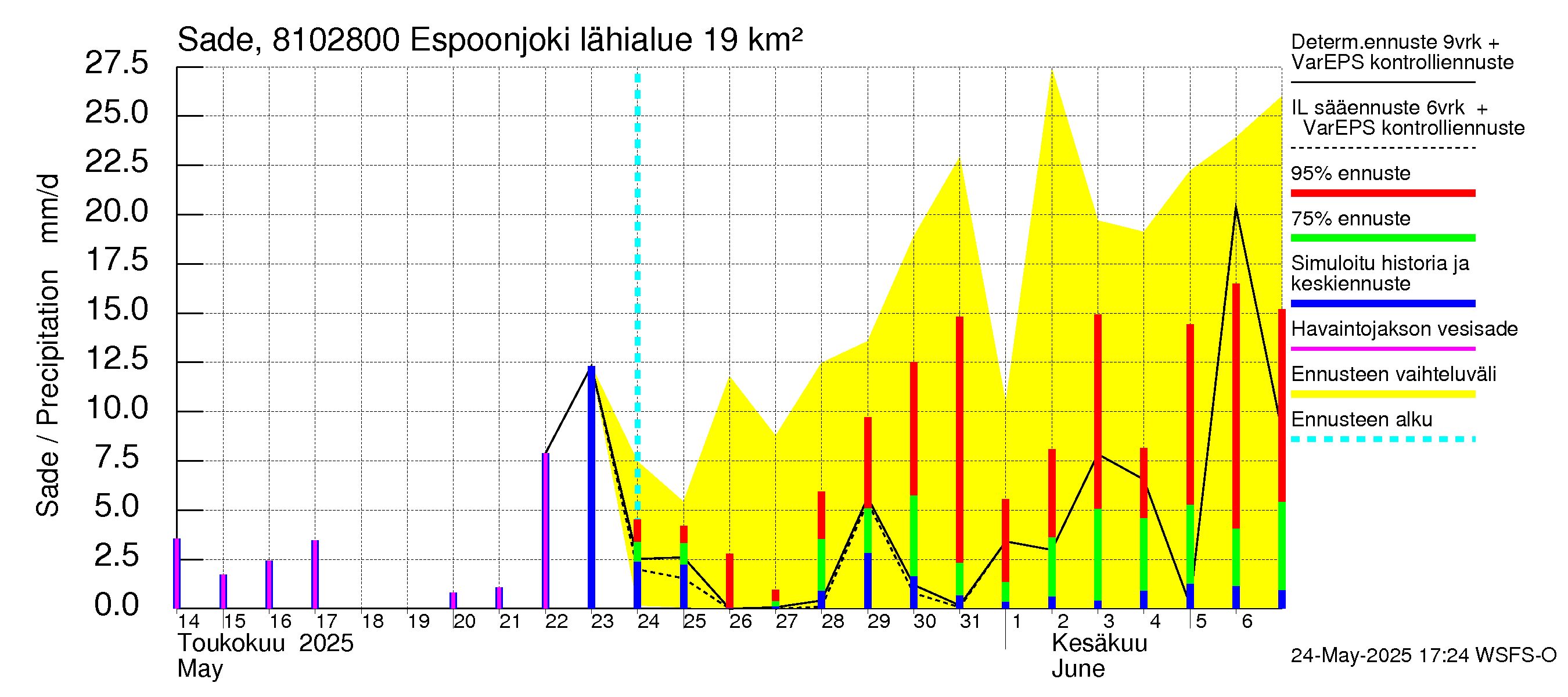Mankin- ja Espoonjoen vesistöalue - Espoonjoki Kauklahti: Sade