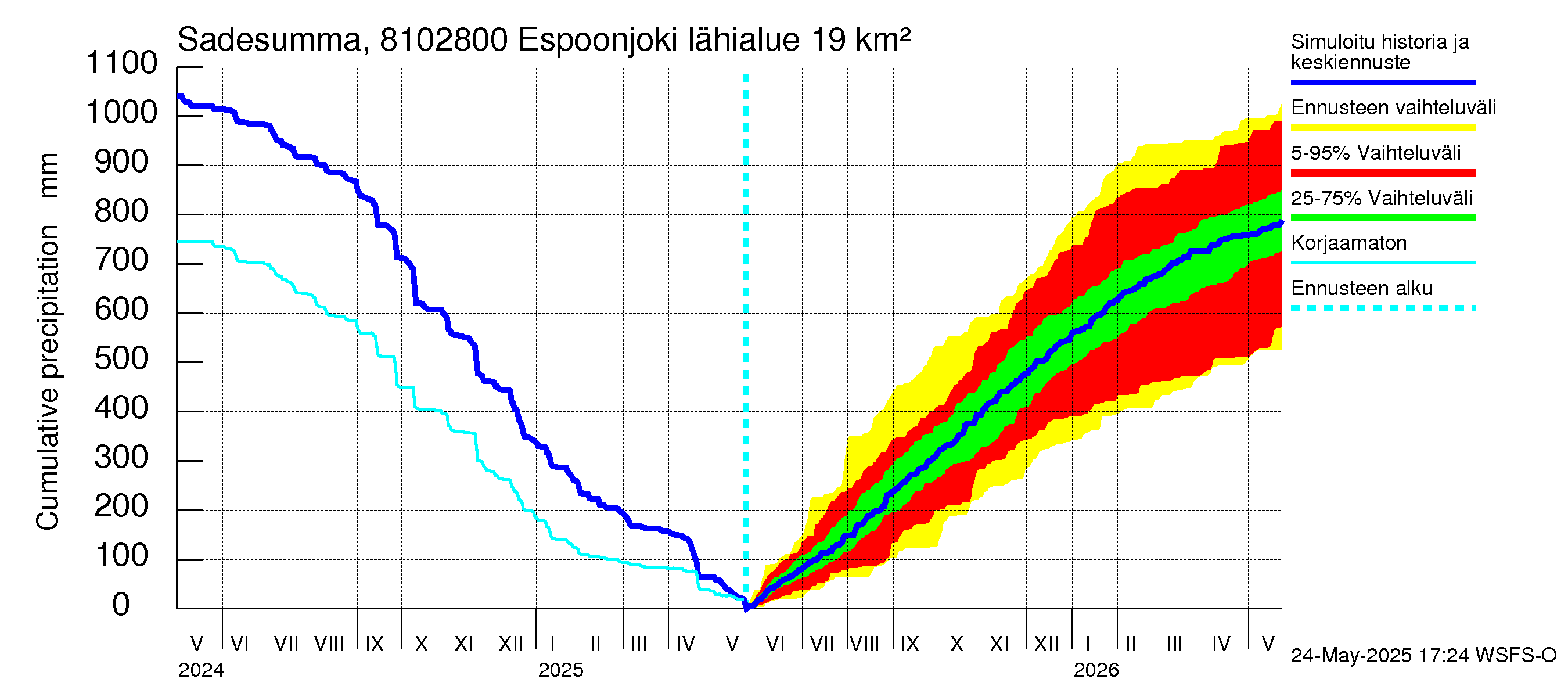 Mankin- ja Espoonjoen vesistöalue - Espoonjoki Kauklahti: Sade - summa