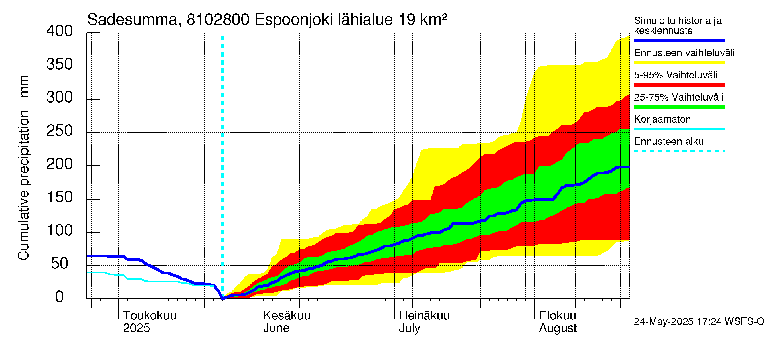 Mankin- ja Espoonjoen vesistöalue - Espoonjoki Kauklahti: Sade - summa