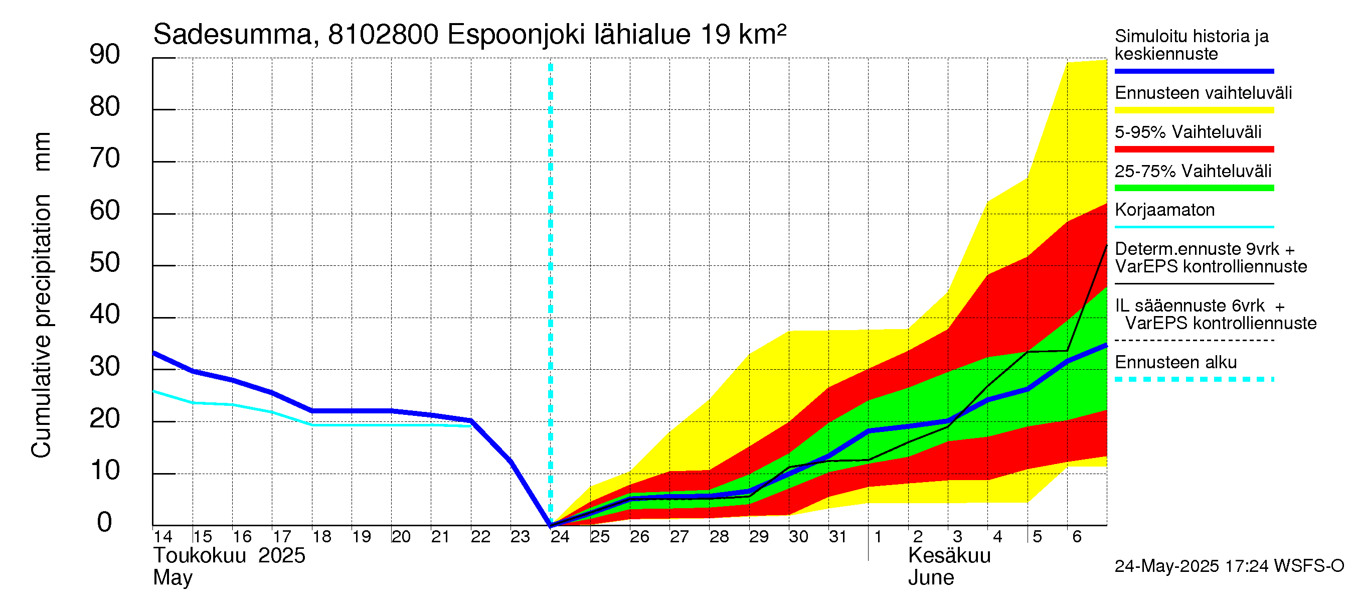 Mankin- ja Espoonjoen vesistöalue - Espoonjoki Kauklahti: Sade - summa