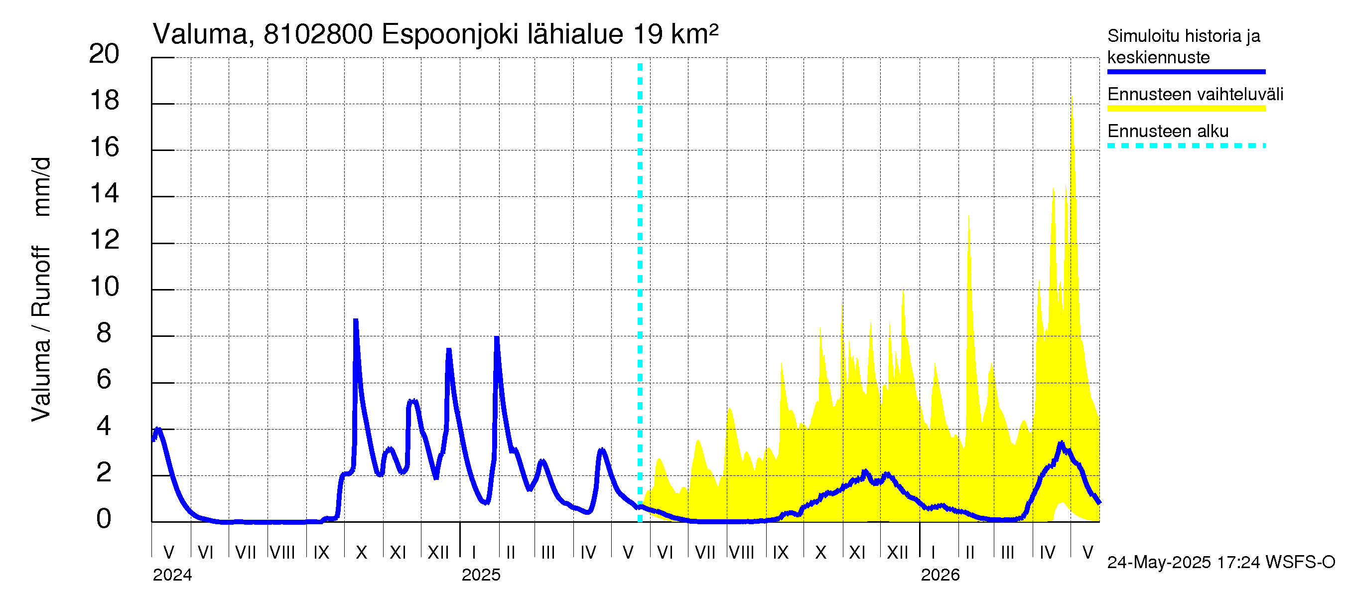 Mankin- ja Espoonjoen vesistöalue - Espoonjoki Kauklahti: Valuma